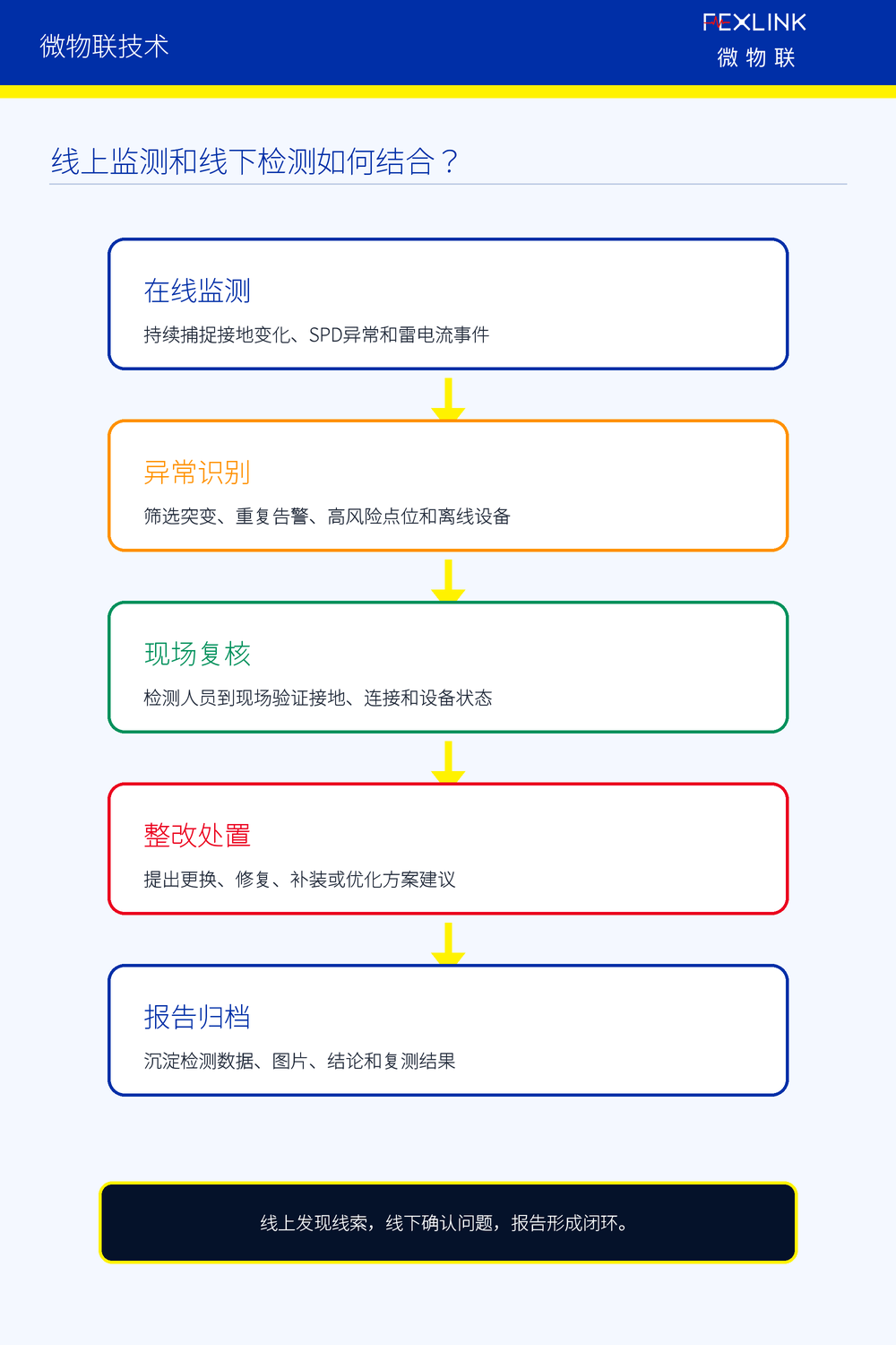 图5：线上监测和线下检测如何结合