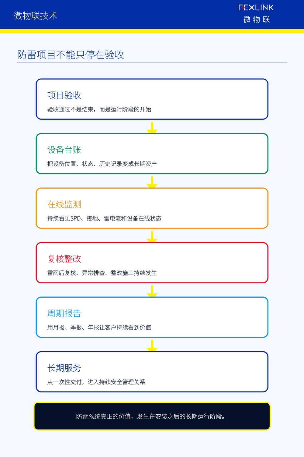 图1：防雷项目不能只停在验收