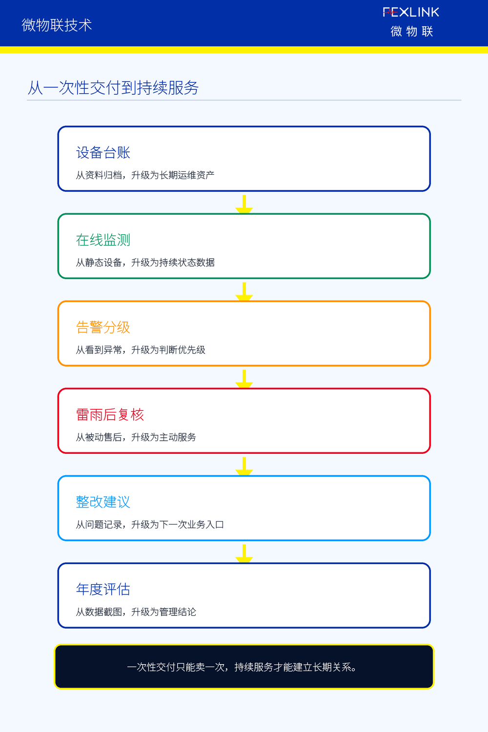 图4：从一次性交付到持续服务