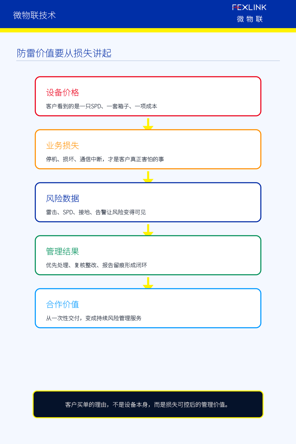 图1：防雷价值要从损失讲起