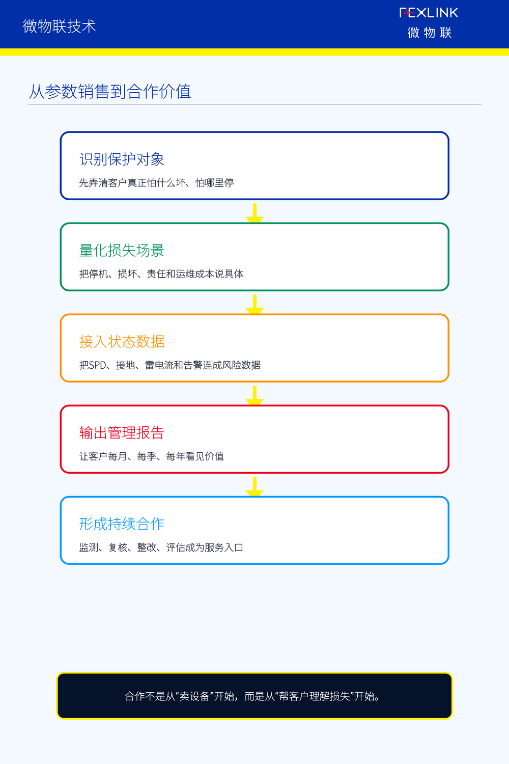 图6：从参数销售到合作价值