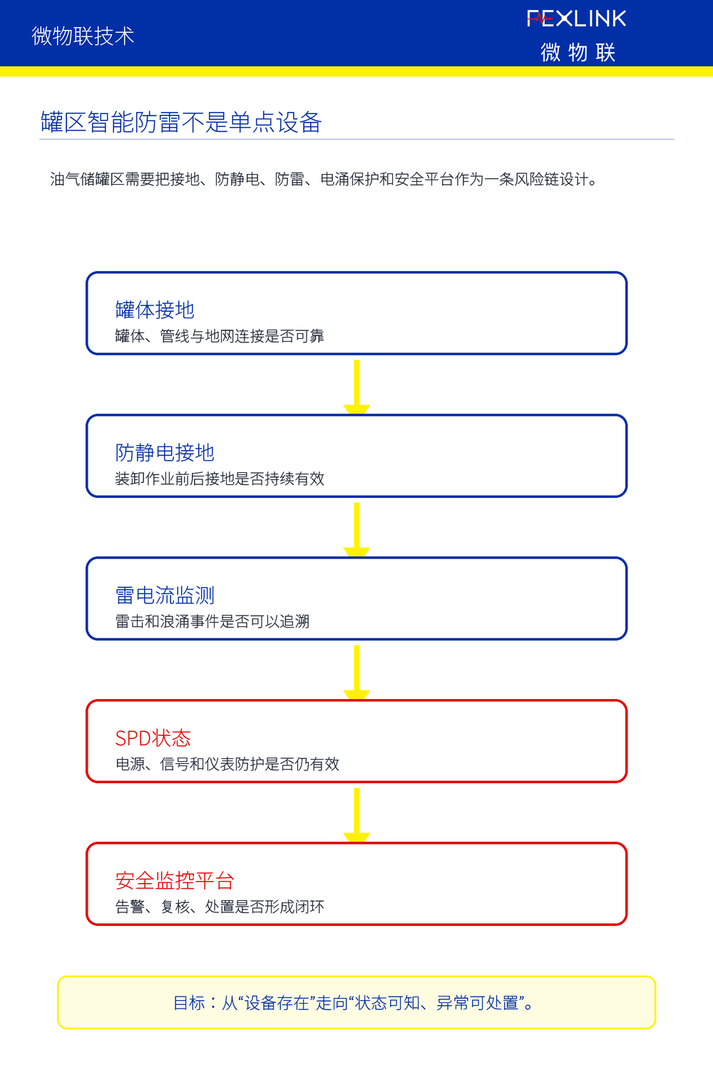 图1：罐区智能防雷不是单点设备，而是一条风险数据链。