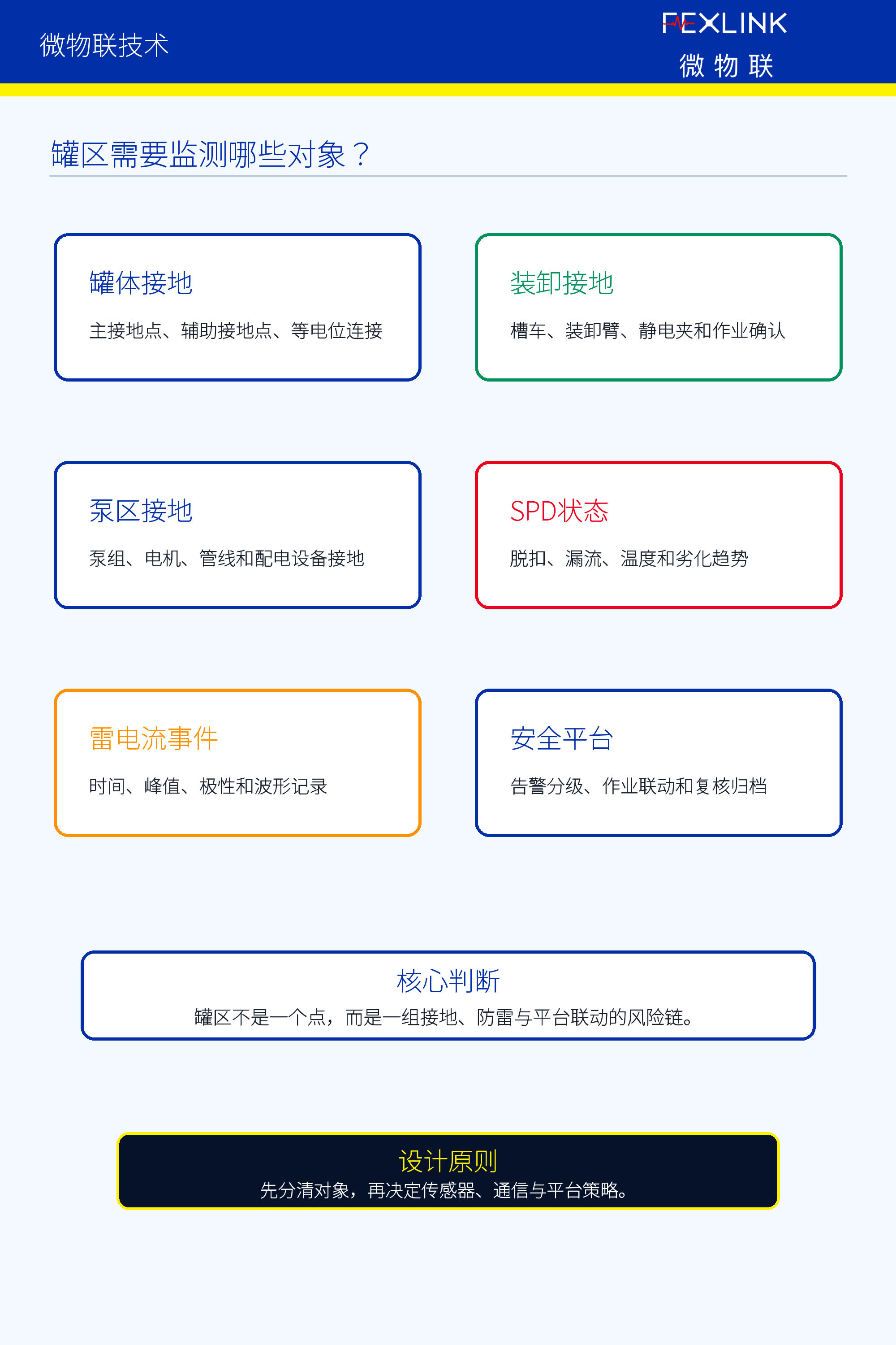 图2：罐区需要监测的六类对象。