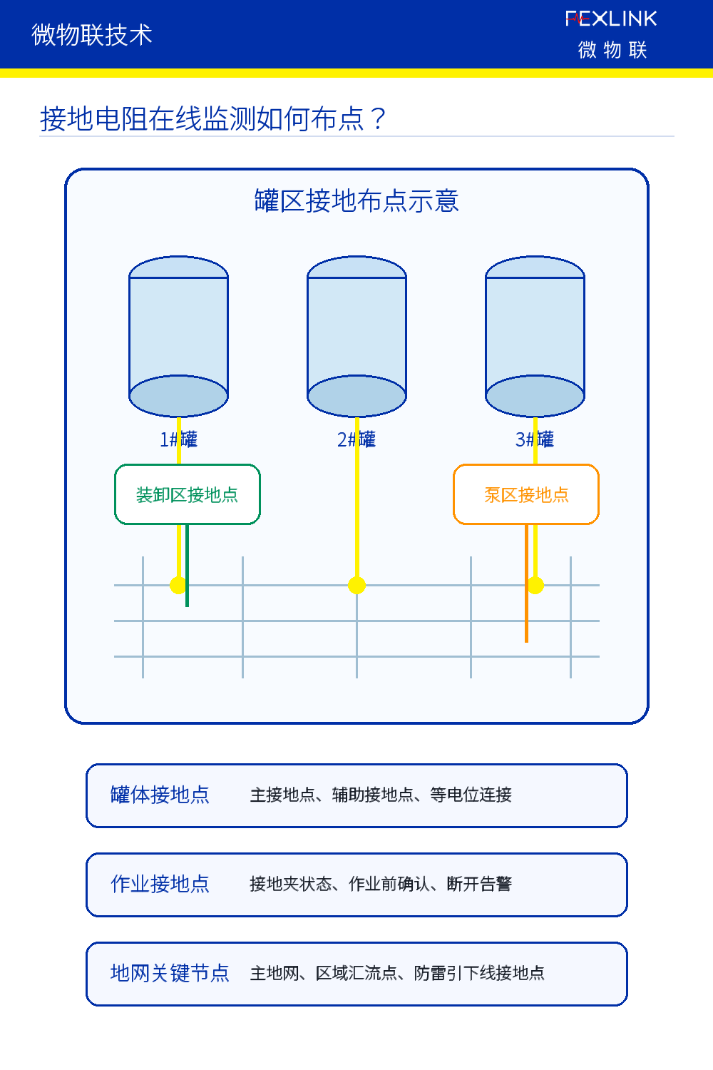 图3：接地电阻在线监测布点示意。