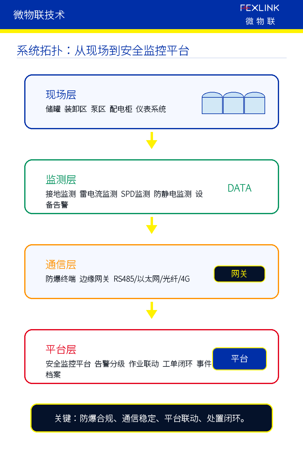 图4：系统拓扑图，从现场层到安全监控平台。