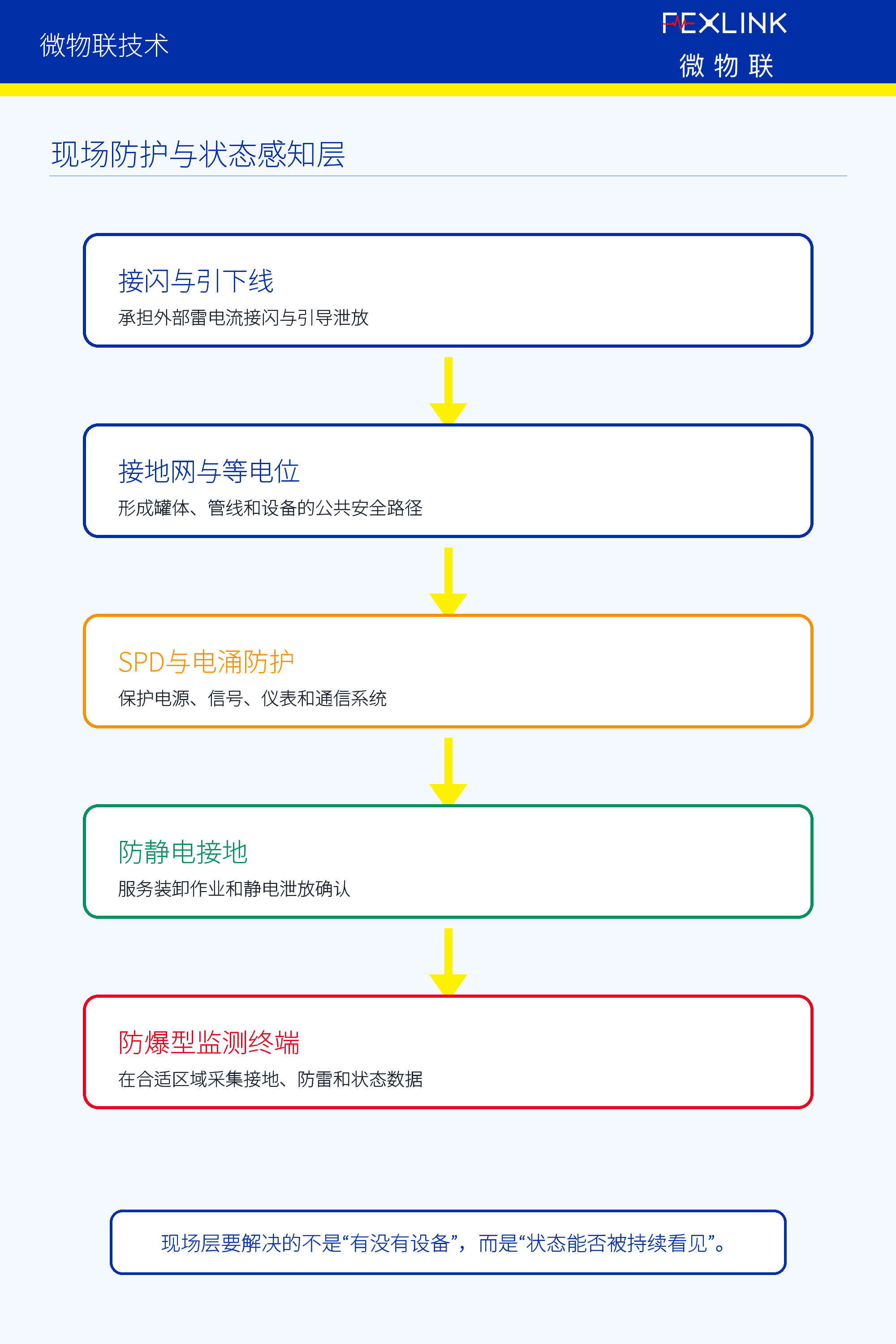图5A：现场防护与状态感知层。