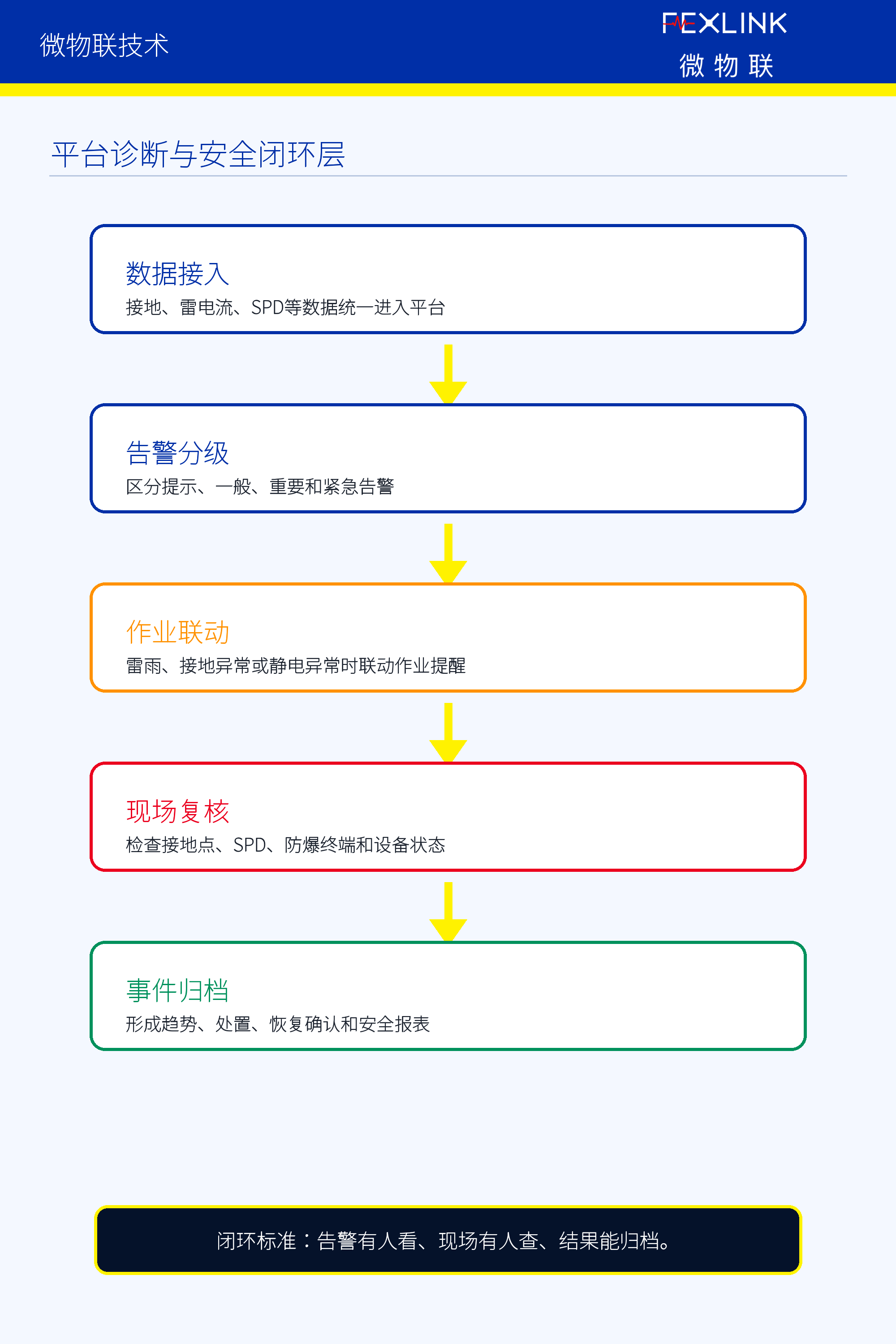 图5B：平台诊断与安全闭环层。