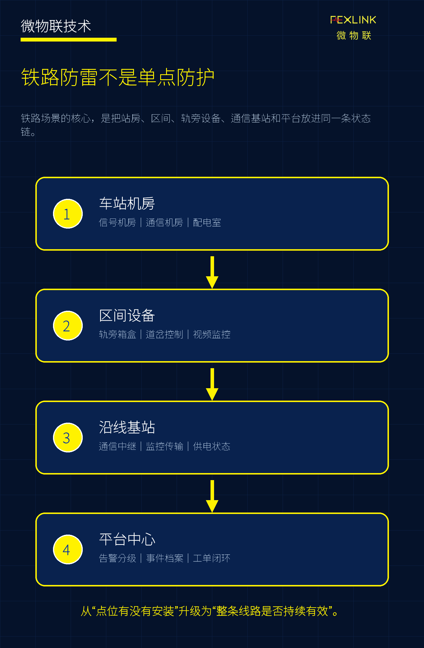 图1：铁路防雷要从单点防护走向线路级状态管理。