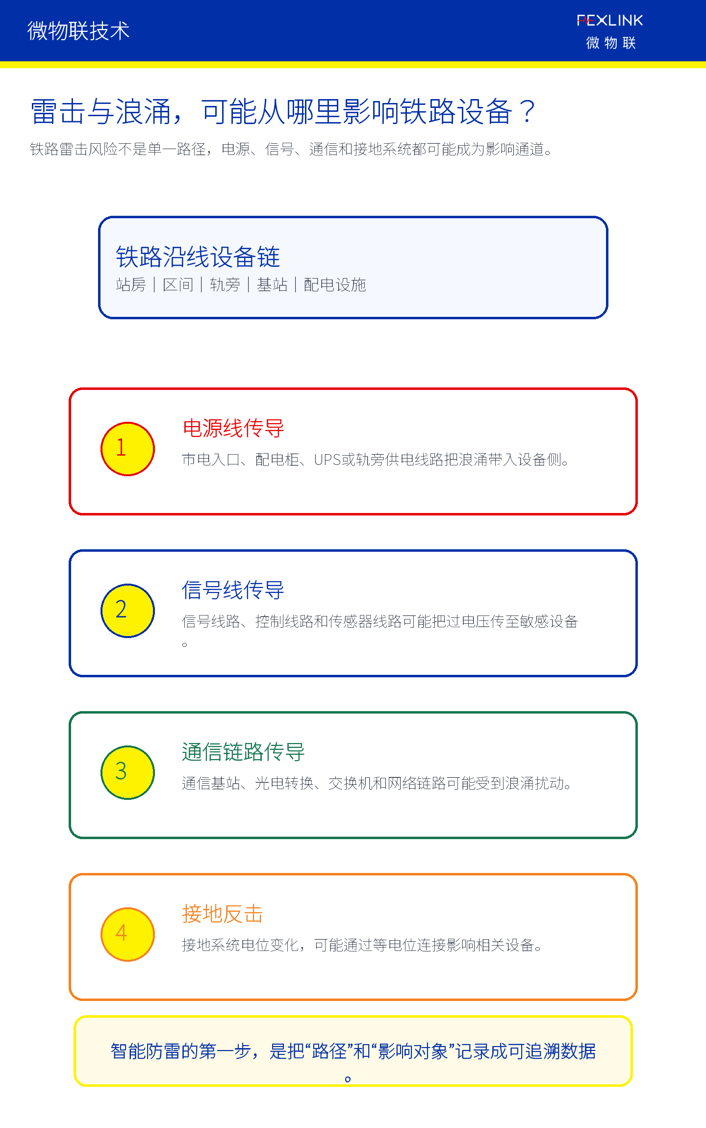 图2：铁路雷击和浪涌可能通过多条路径影响沿线设备。