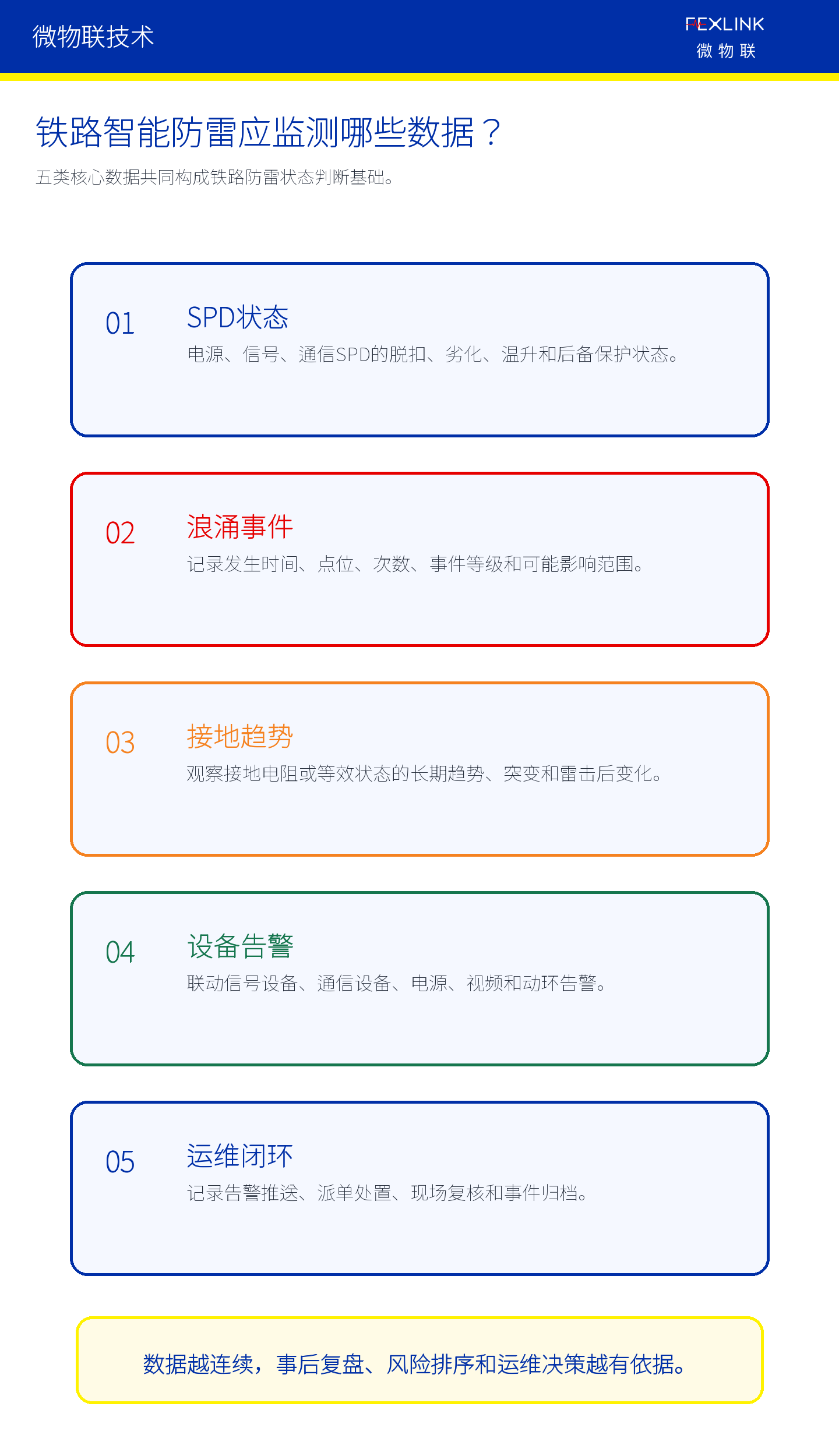 图4：铁路智能防雷需要把防护状态、事件记录、接地趋势、设备告警和闭环数据统一管理。