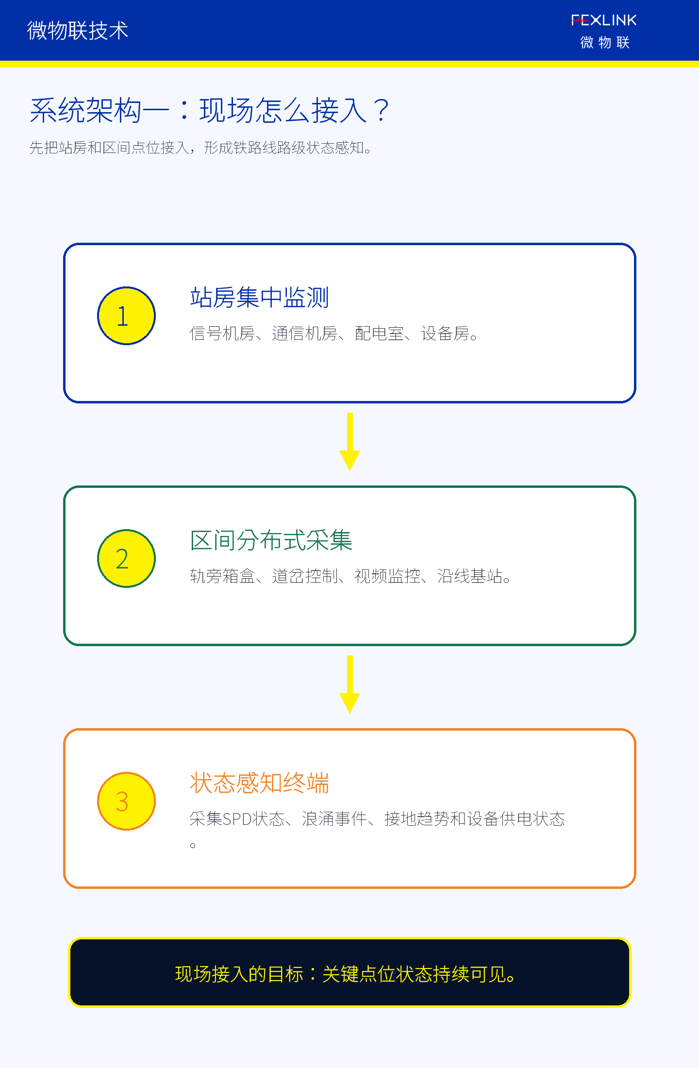 图5A：铁路智能防雷系统的现场接入层。