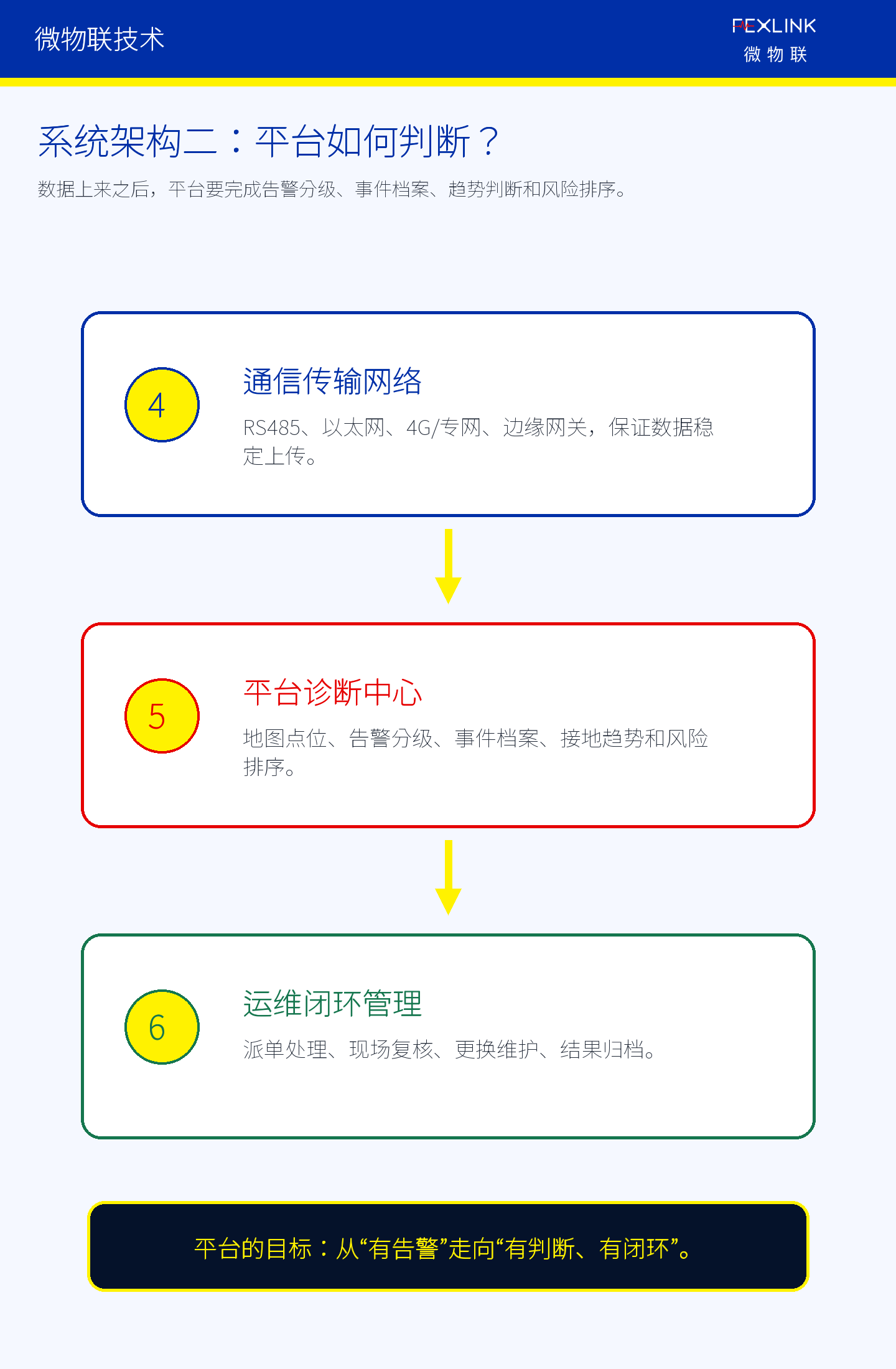 图5B：铁路智能防雷系统的平台判断与运维闭环层。