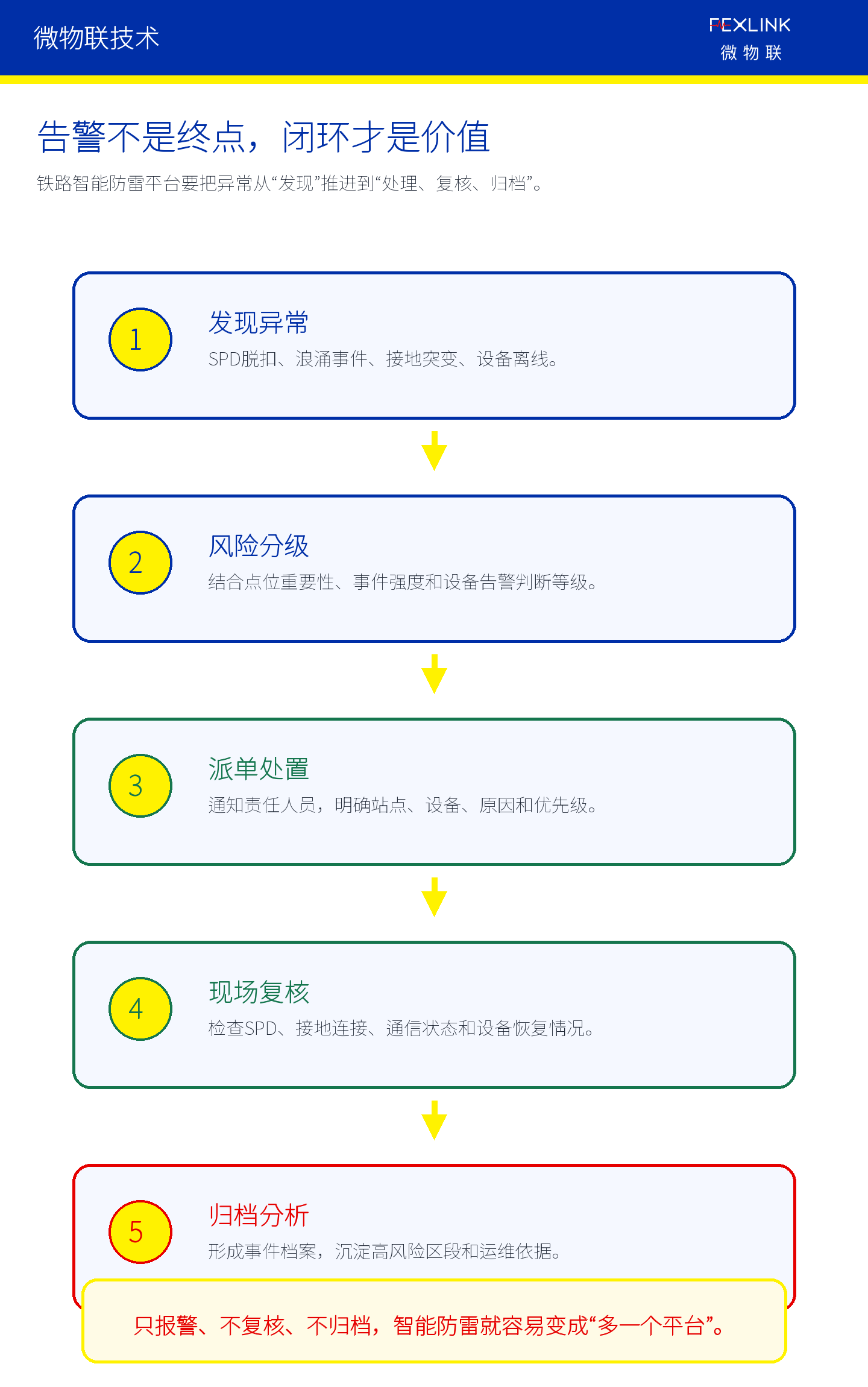 图6：铁路智能防雷平台应把告警推进到派单、复核和归档。