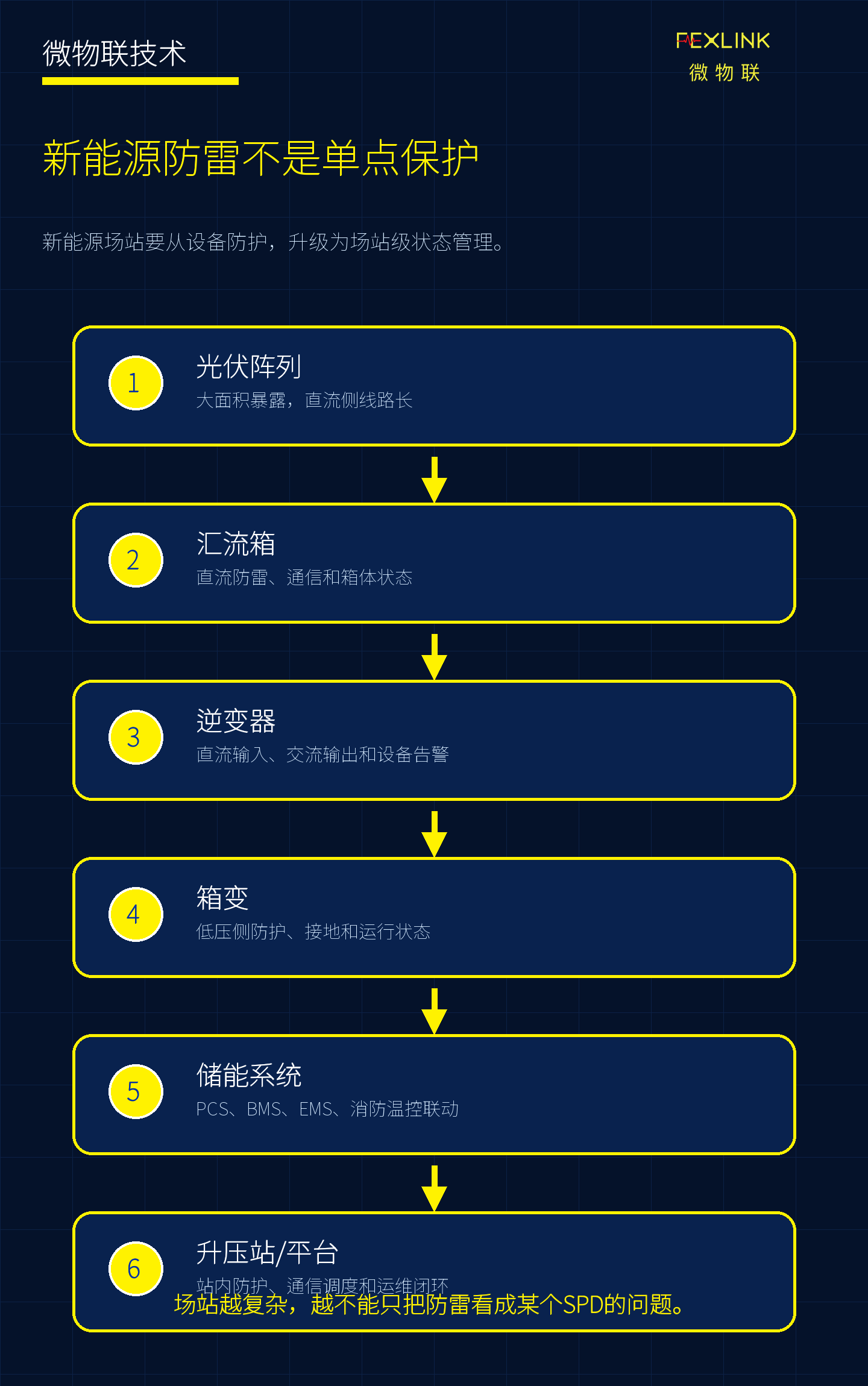 图1：新能源防雷不是单点保护，而是场站级状态管理。