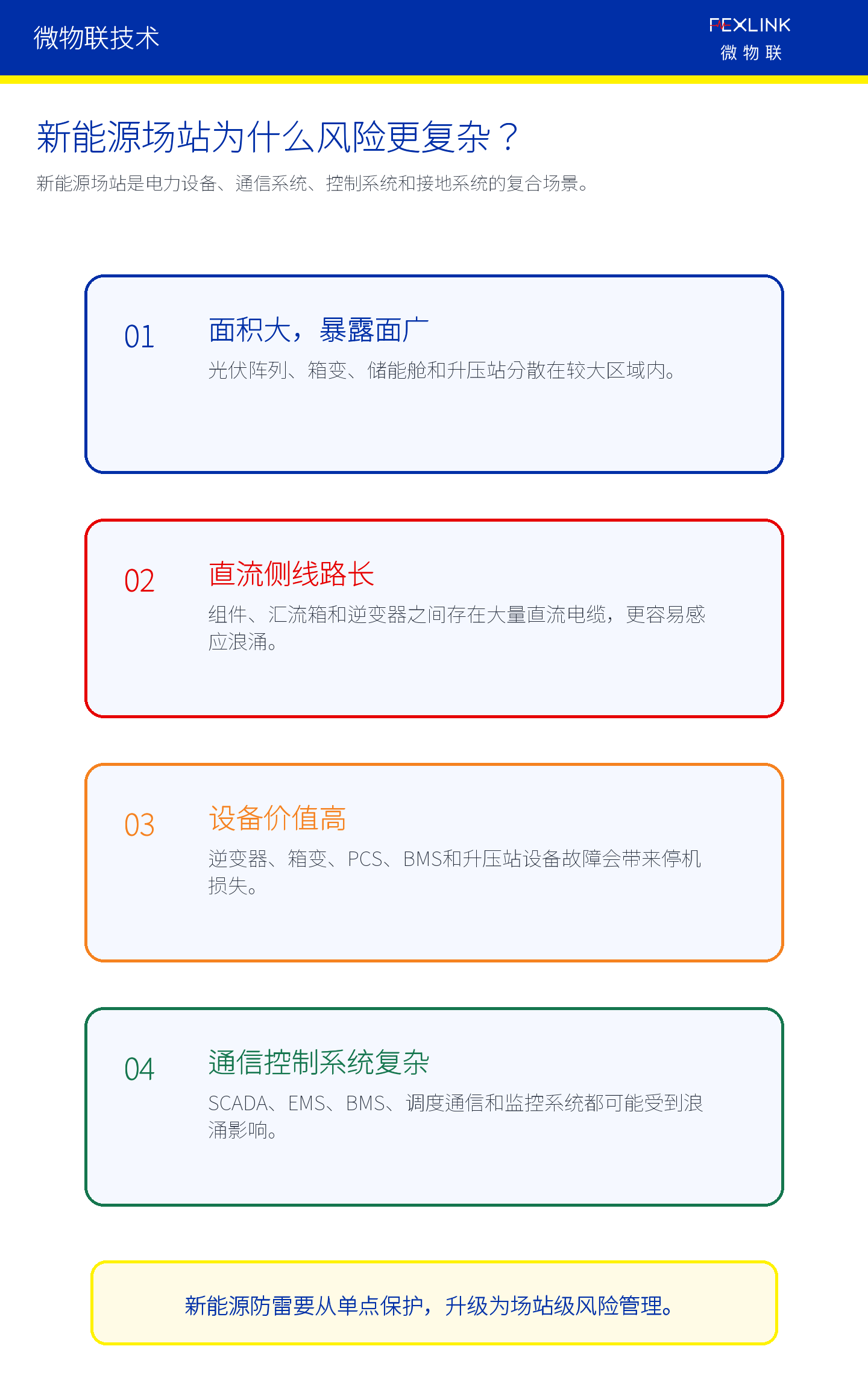 图2：新能源场站的防雷风险来自多系统耦合。