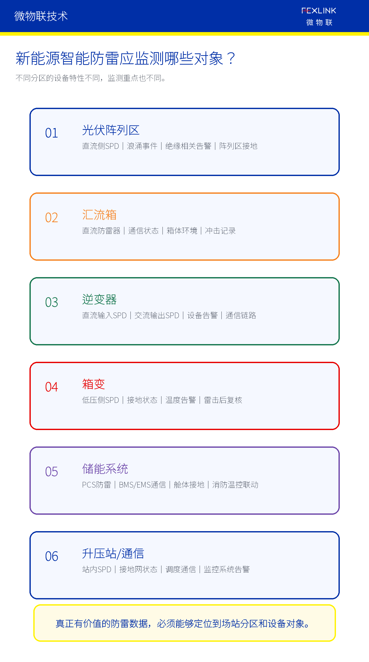 图4：新能源智能防雷应覆盖六类关键对象。