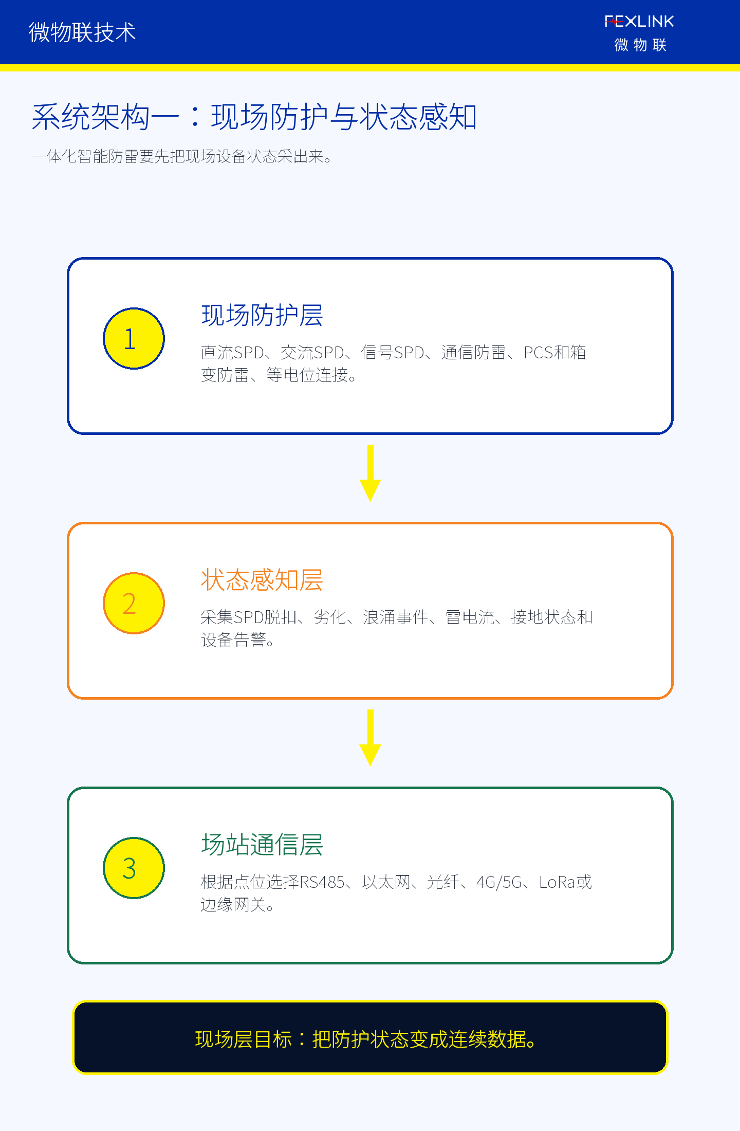 图5A：新能源智能防雷系统的现场防护与状态感知。