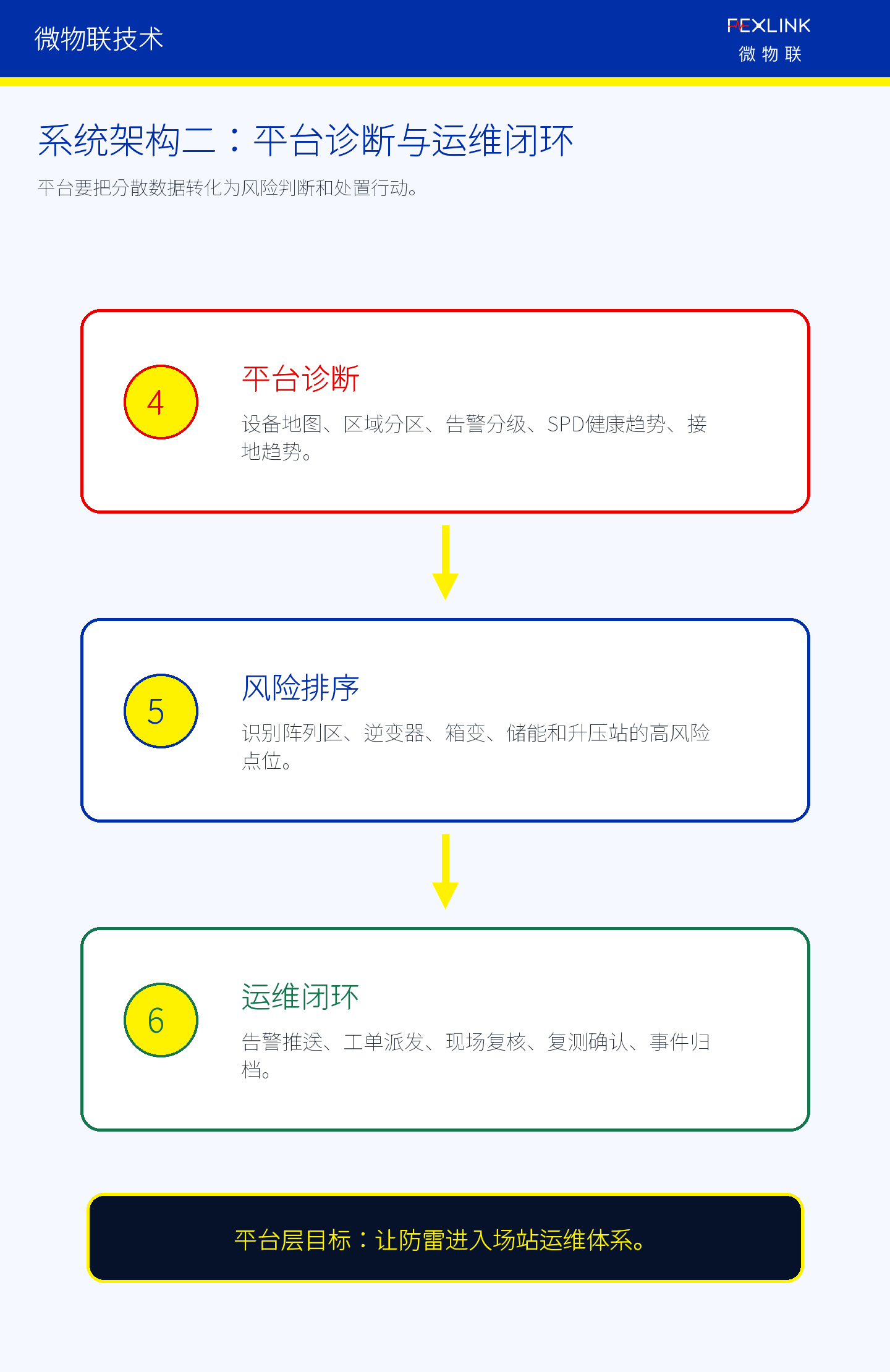 图5B：新能源智能防雷系统的平台诊断与运维闭环。
