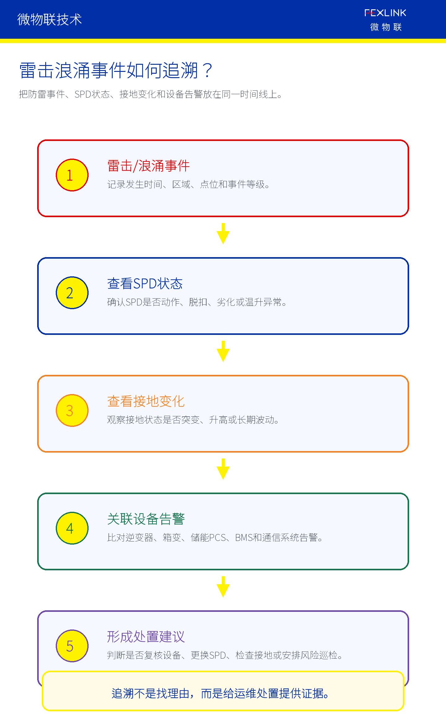 图6：雷击浪涌事件追溯应形成完整证据链。