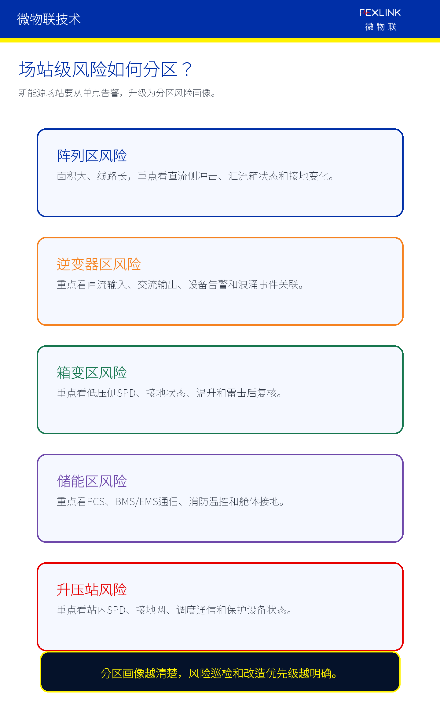 图7：新能源场站应形成分区风险画像。