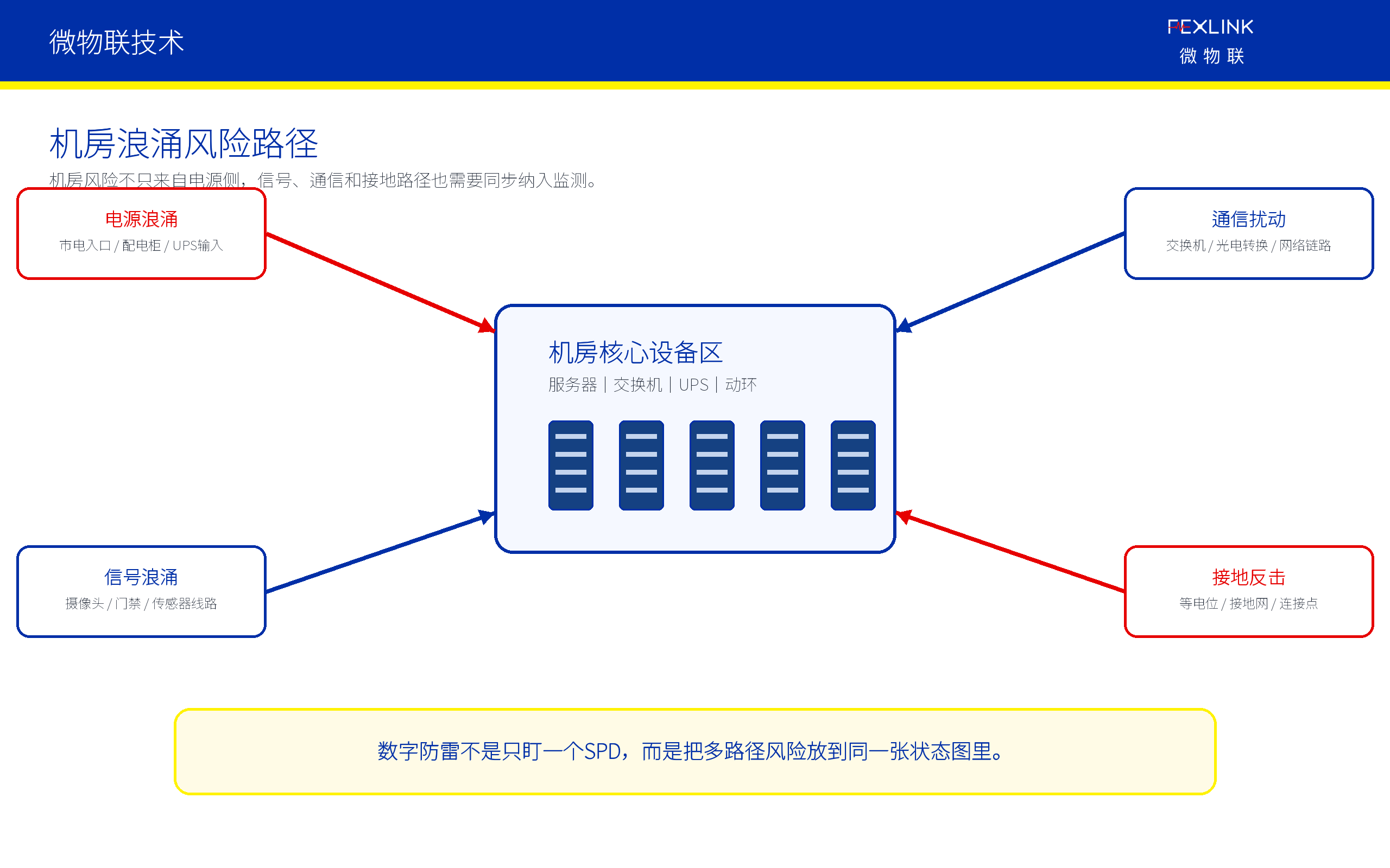 图2：机房浪涌风险可能来自电源、信号、通信和接地多个路径。