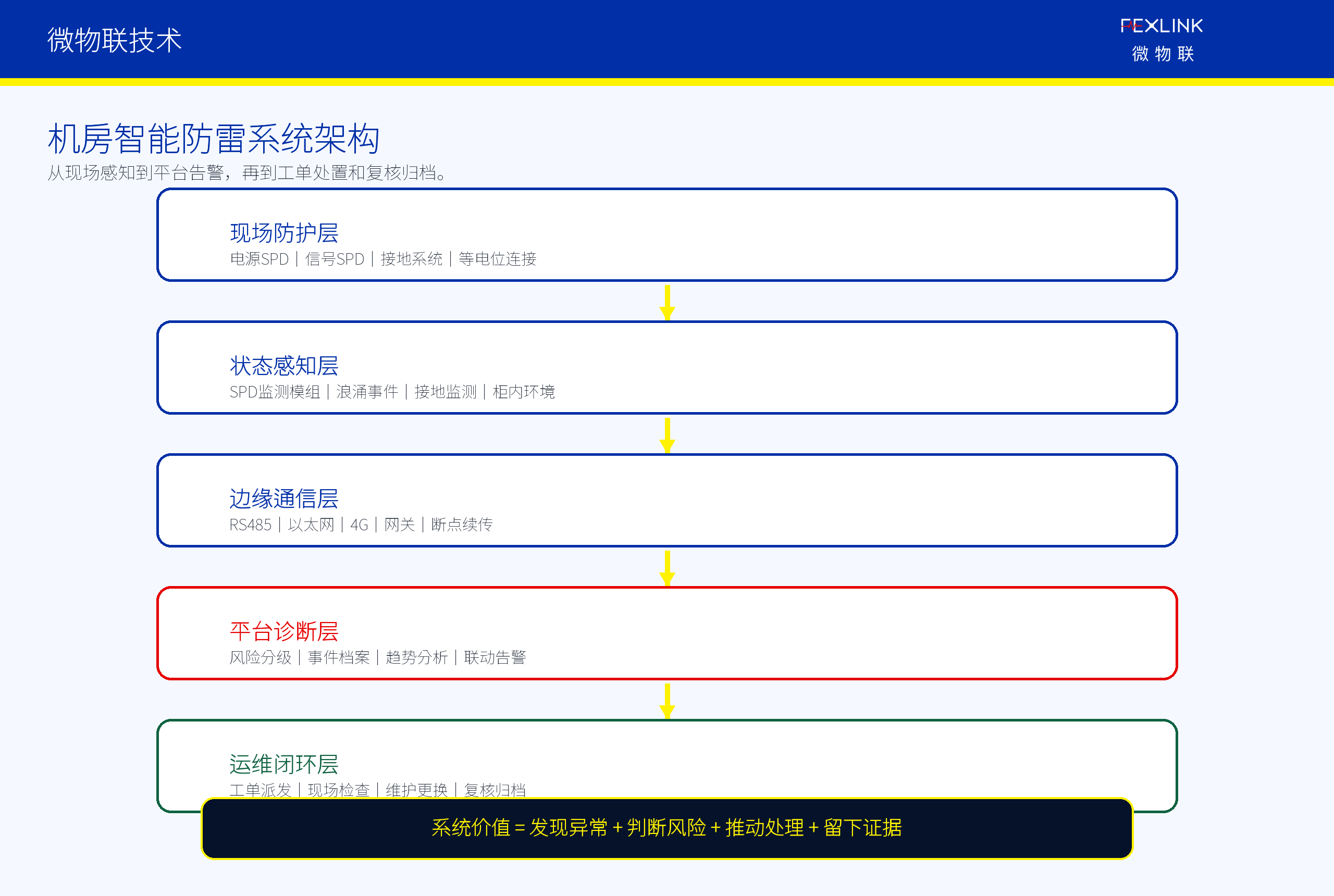 图5：机房智能防雷应从现场感知走向平台诊断和工单闭环。