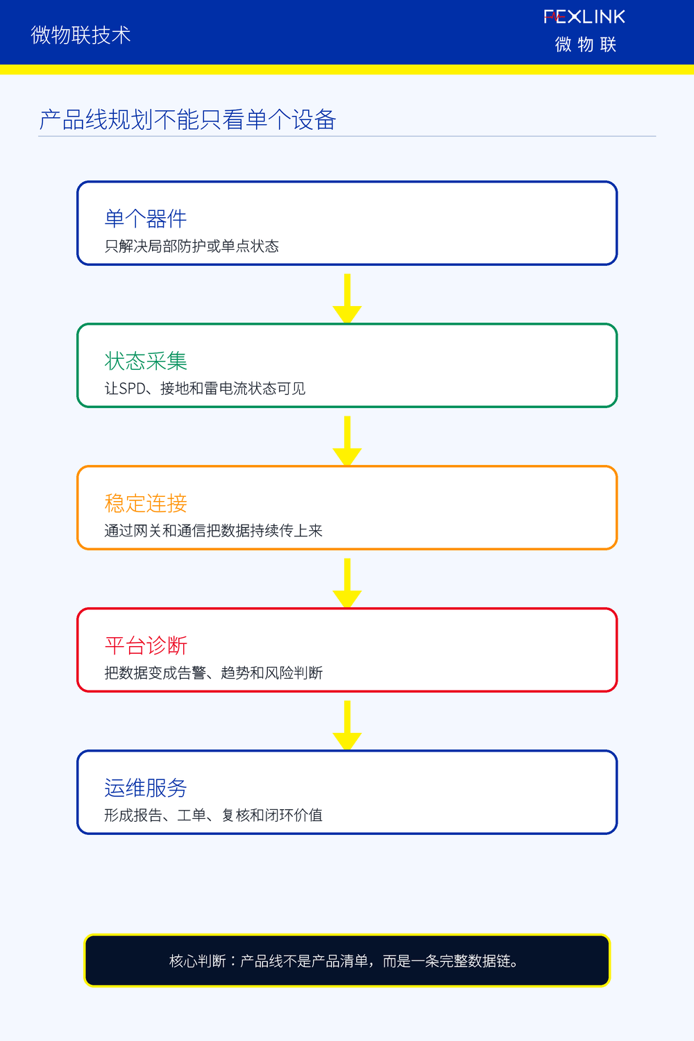 图1：产品线规划不能只看单个设备
