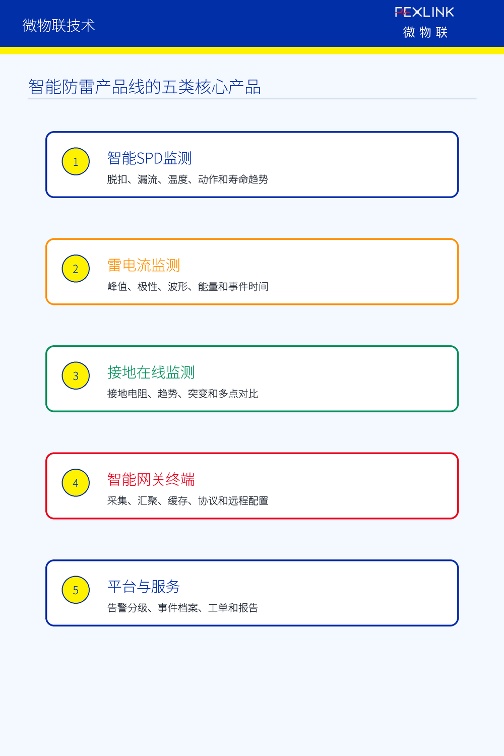 图2：智能防雷产品线的五类核心产品