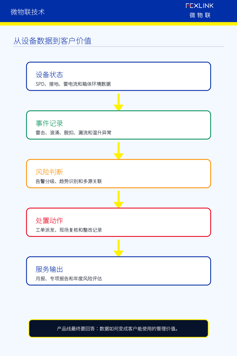 图3：从设备数据到客户价值