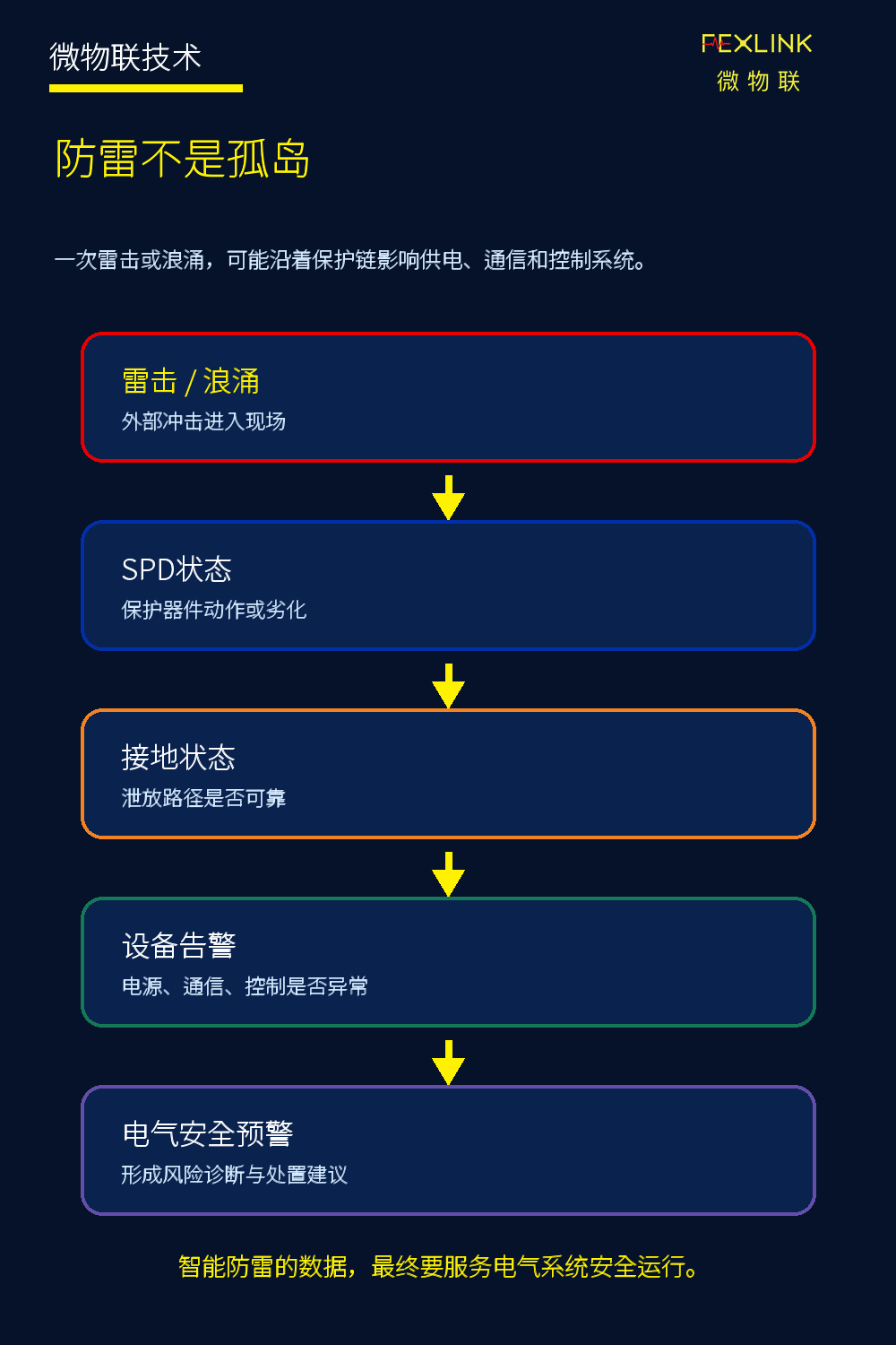 图1：防雷不是孤岛。