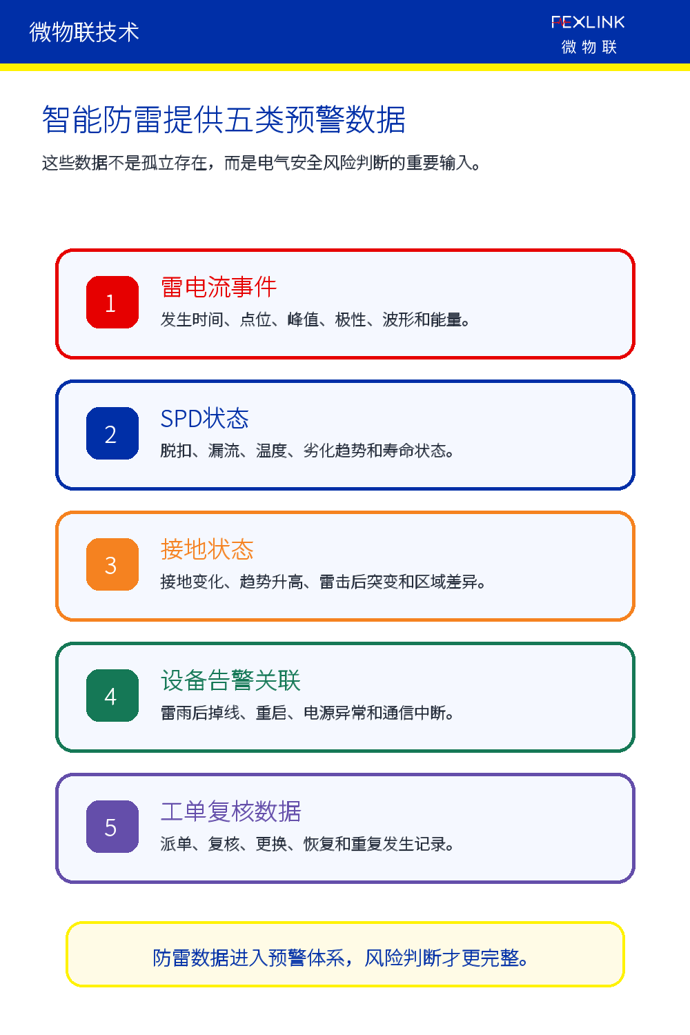 图2：智能防雷提供的五类预警数据。