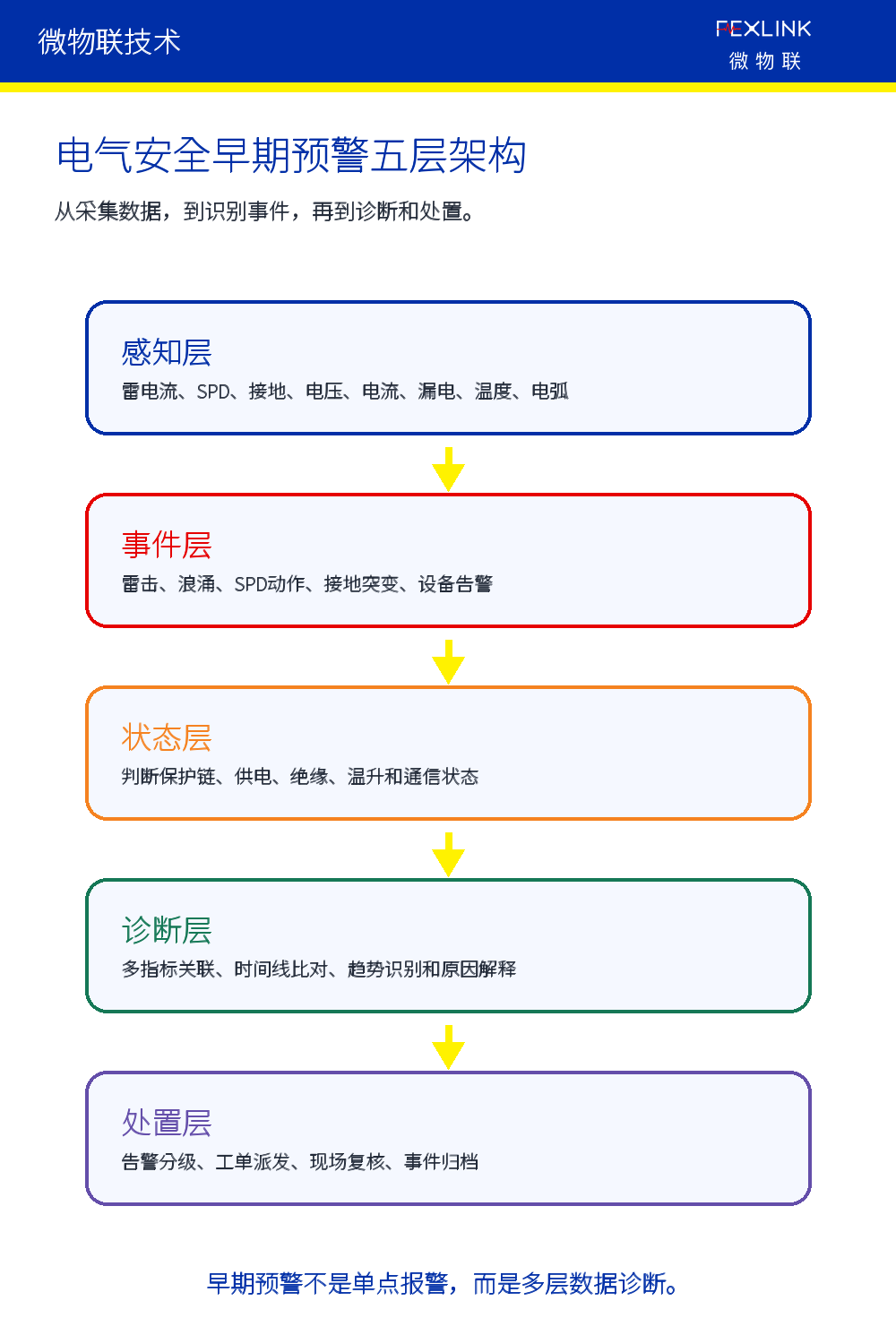 图4：电气安全早期预警五层架构。