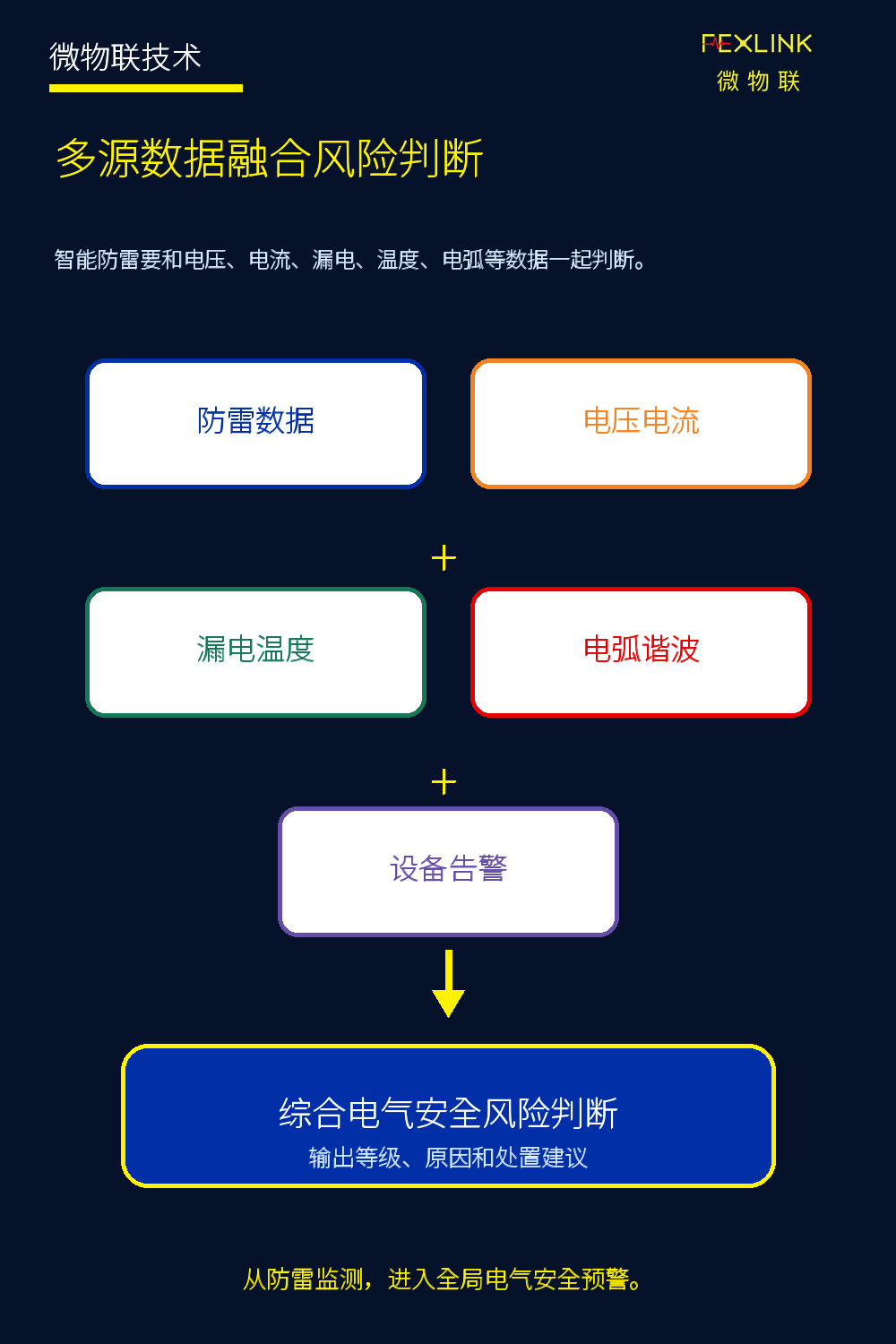图5：多源数据融合风险判断。