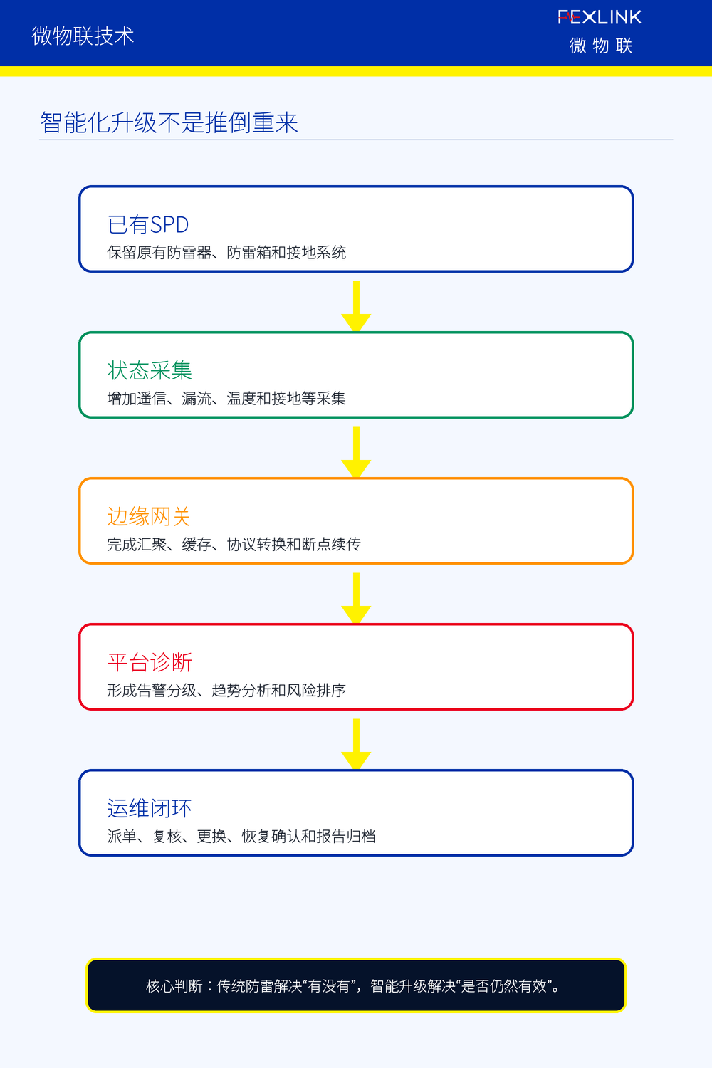 图1：智能化升级不是推倒重来