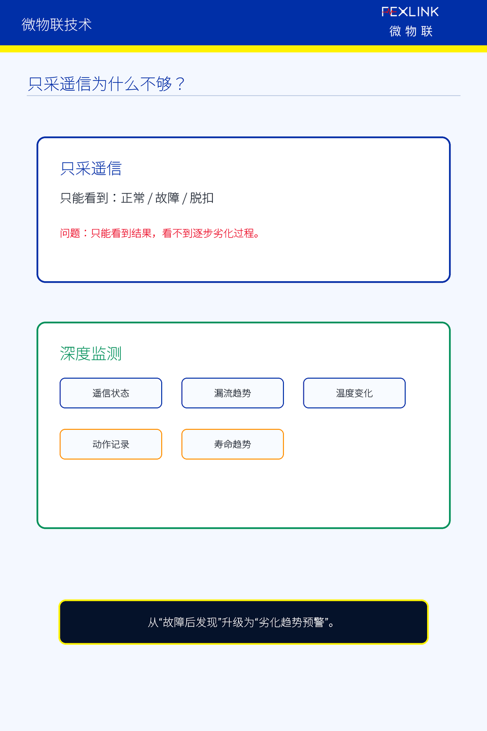 图3：只采遥信为什么不够
