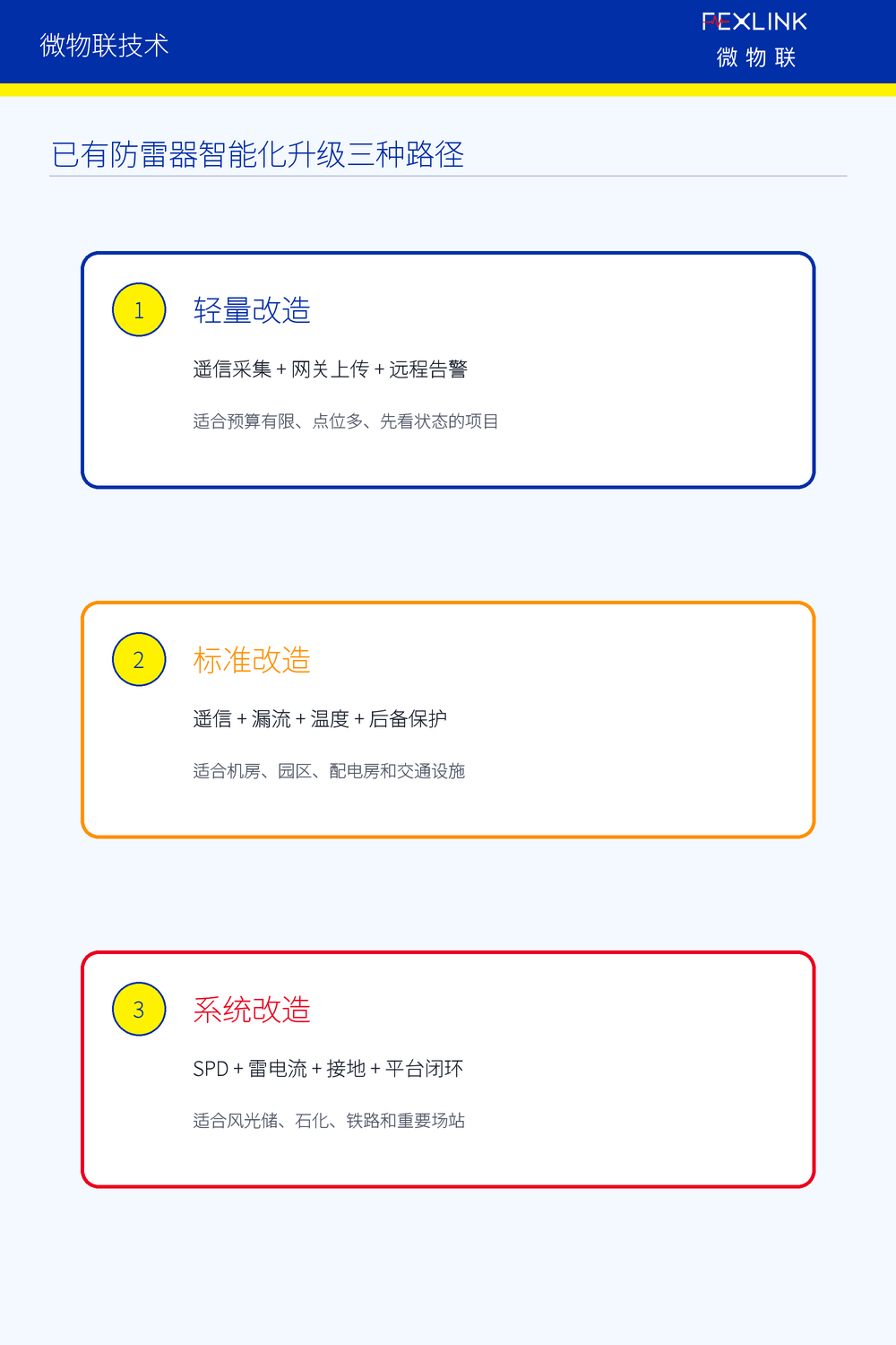 图4：已有防雷器智能化升级的三种路径