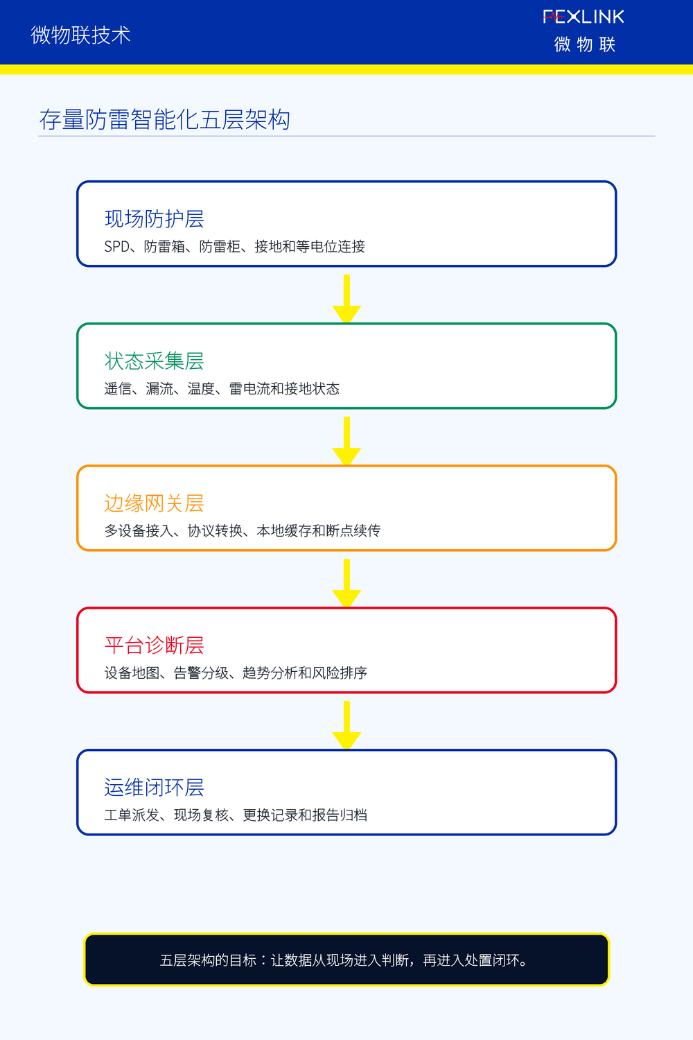 图5：存量防雷智能化五层架构