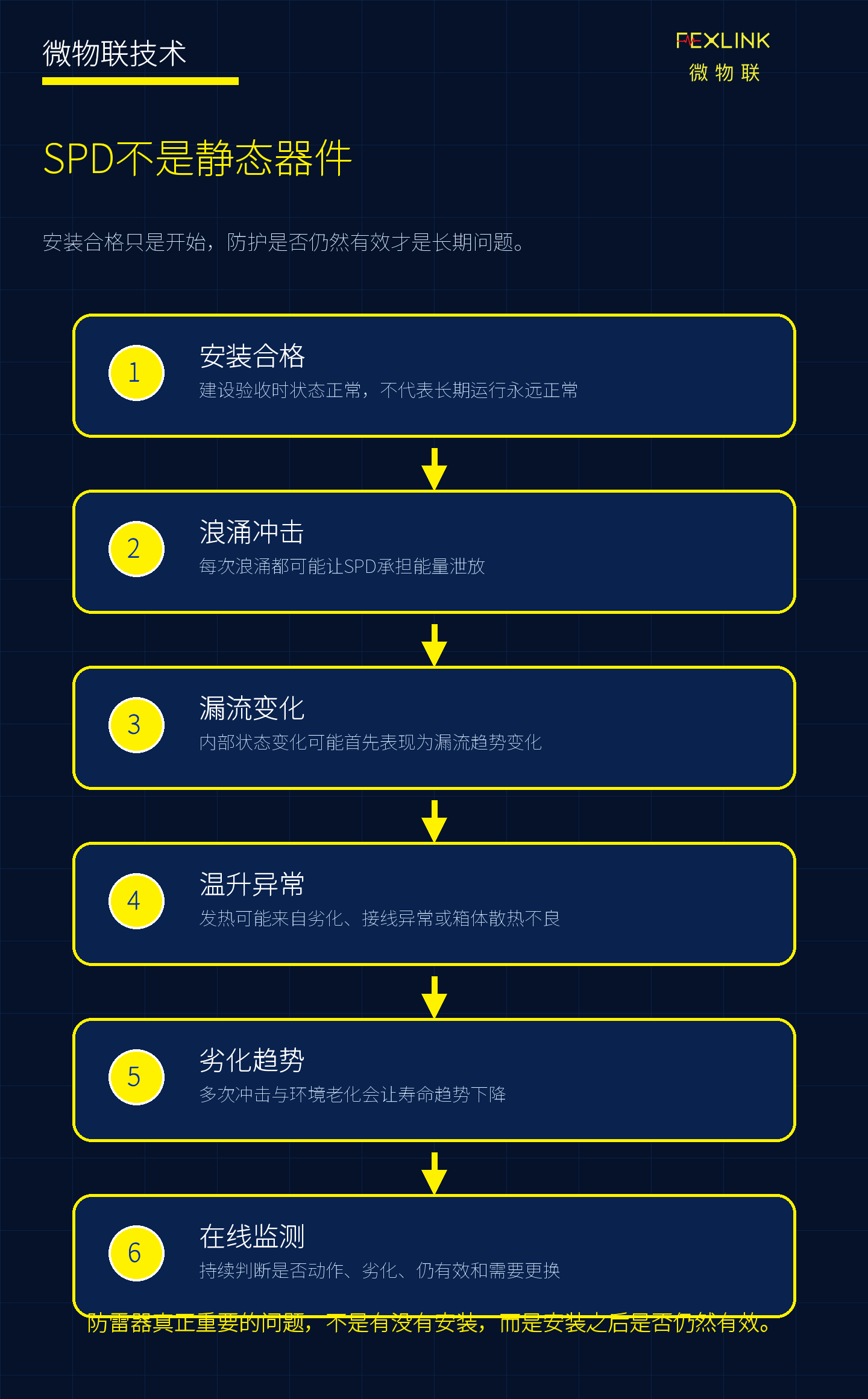 图1：SPD不是静态器件，而是长期运行的防护设备。