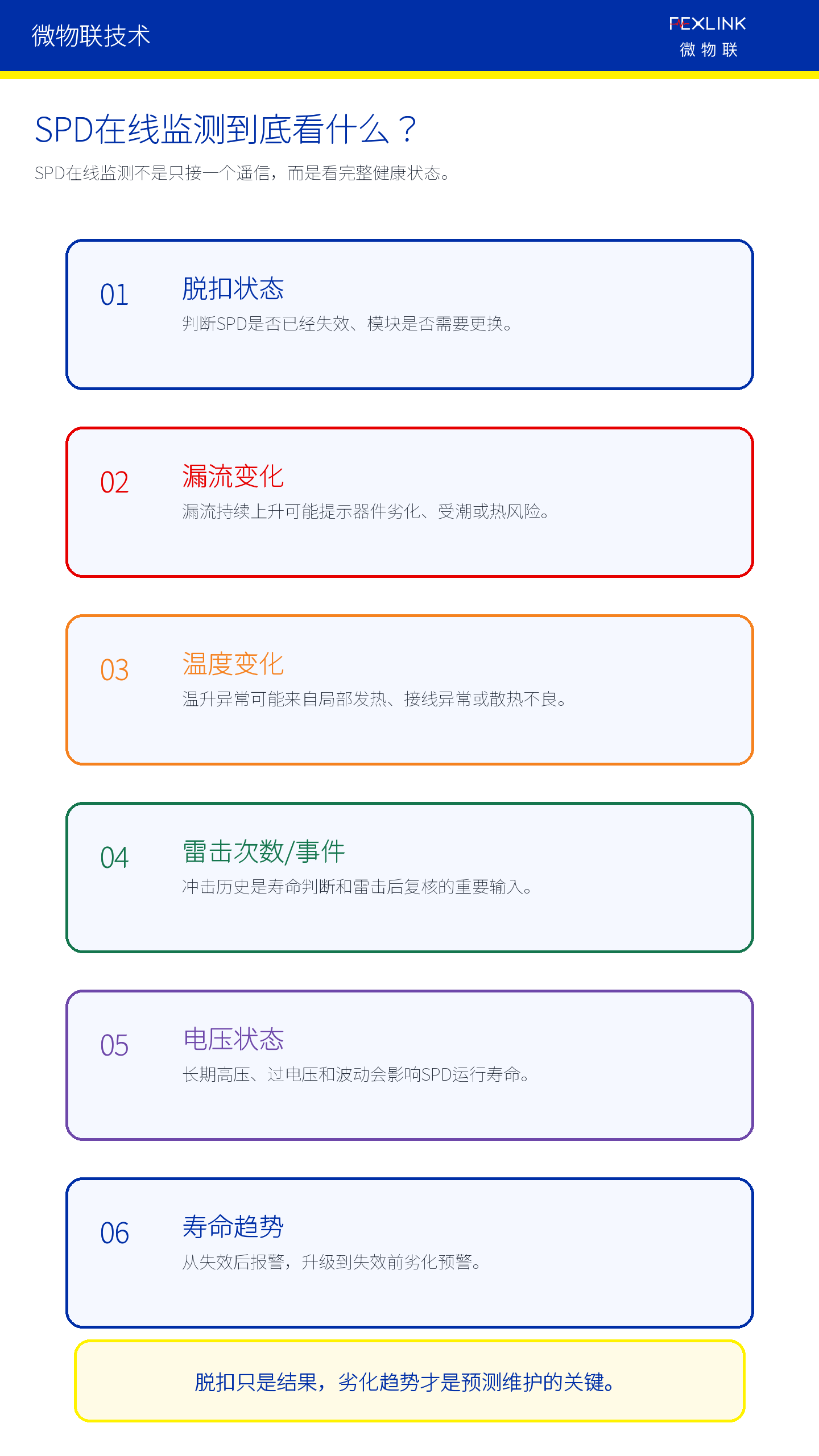 图4：SPD在线监测要看脱扣、漏流、温度、事件、电压和寿命趋势。