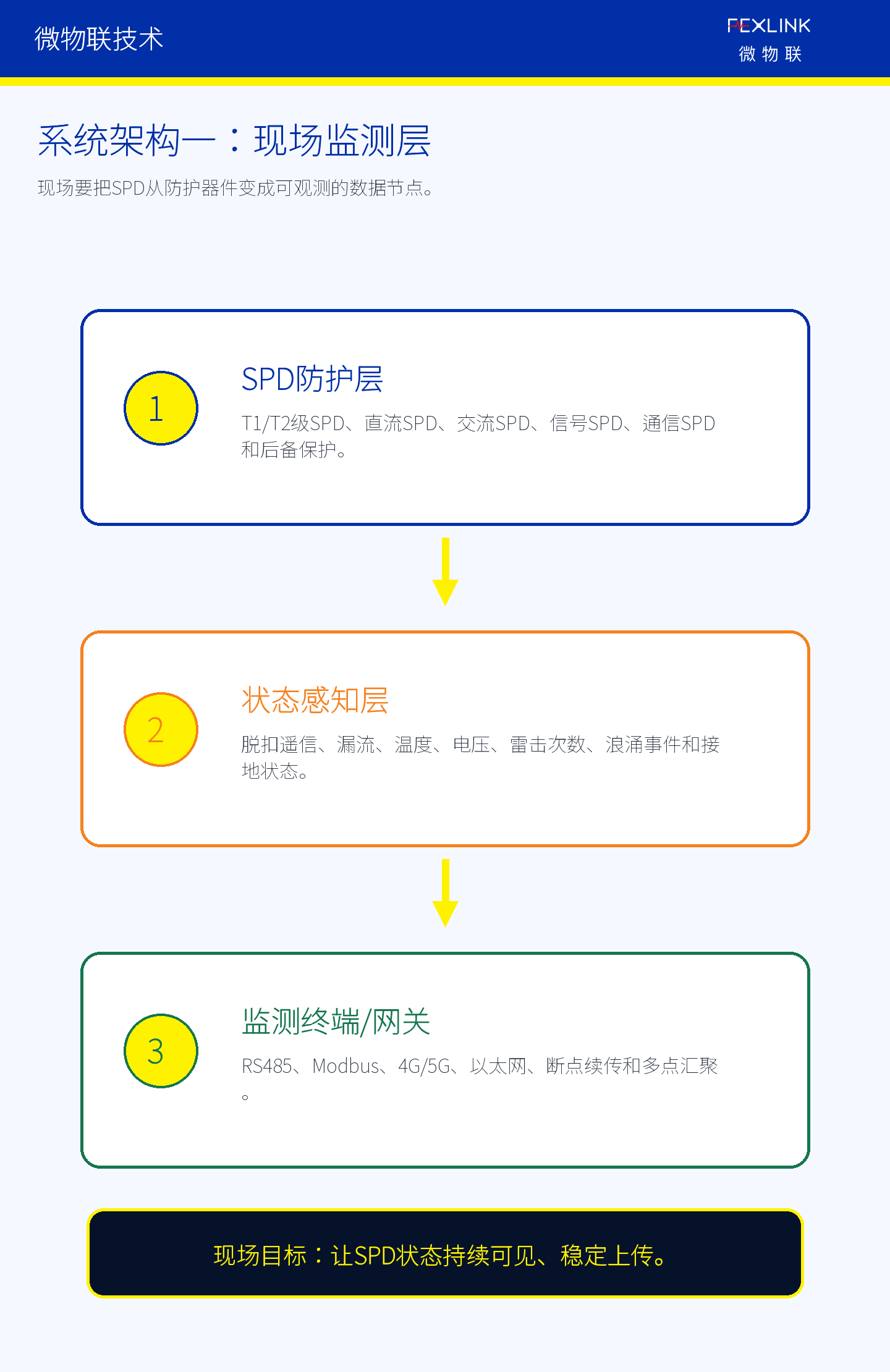 图5A：SPD在线监测系统的现场监测层。