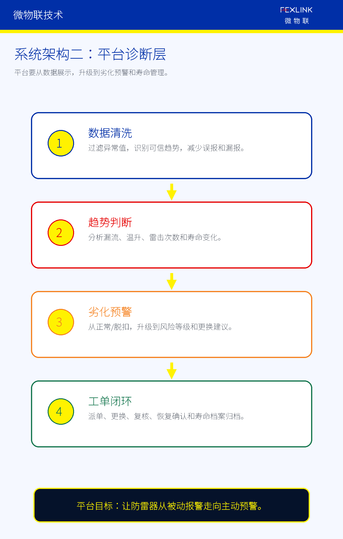 图5B：SPD在线监测系统的平台诊断层。