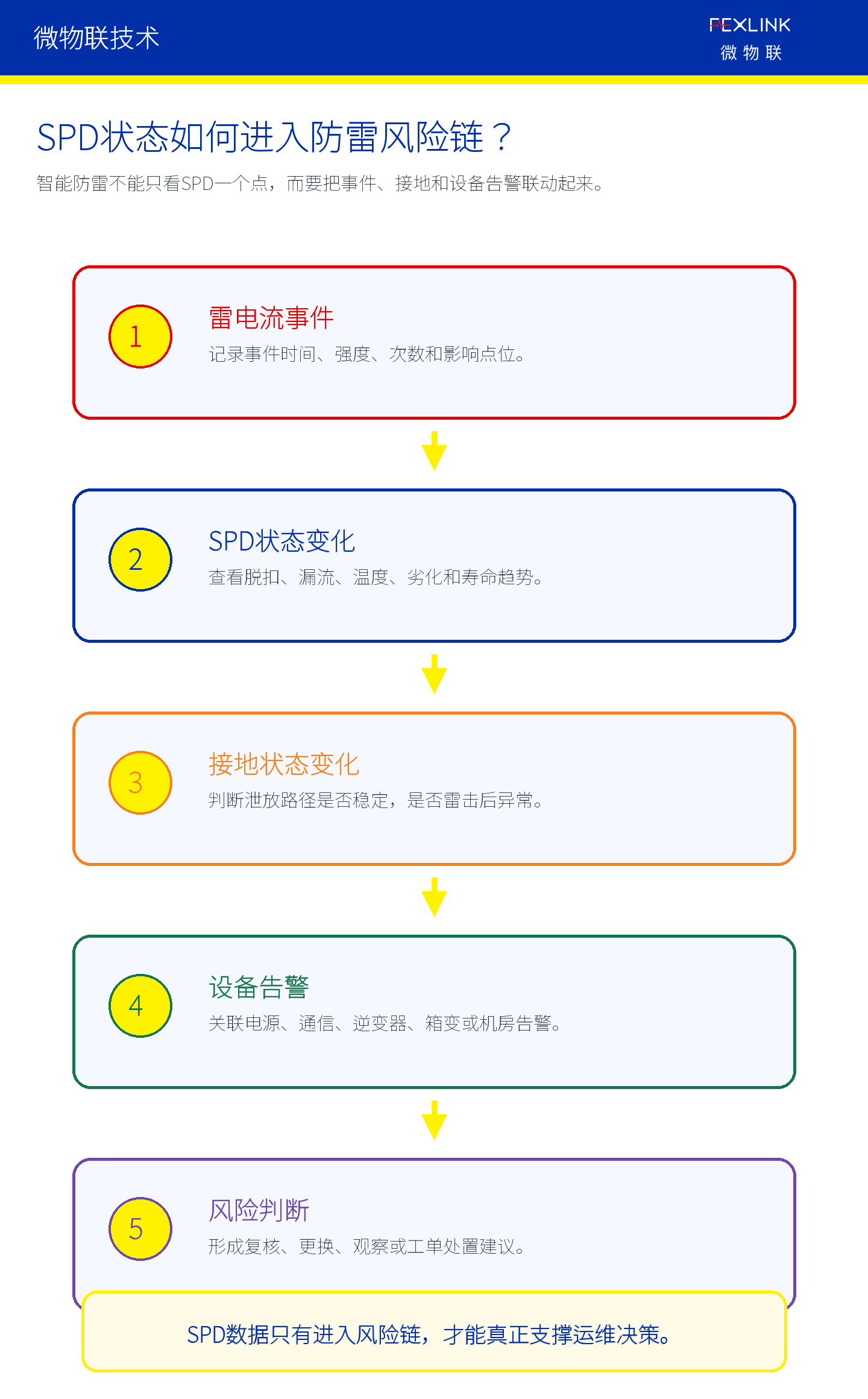 图6：SPD状态应与雷电流、接地和设备告警联动判断。