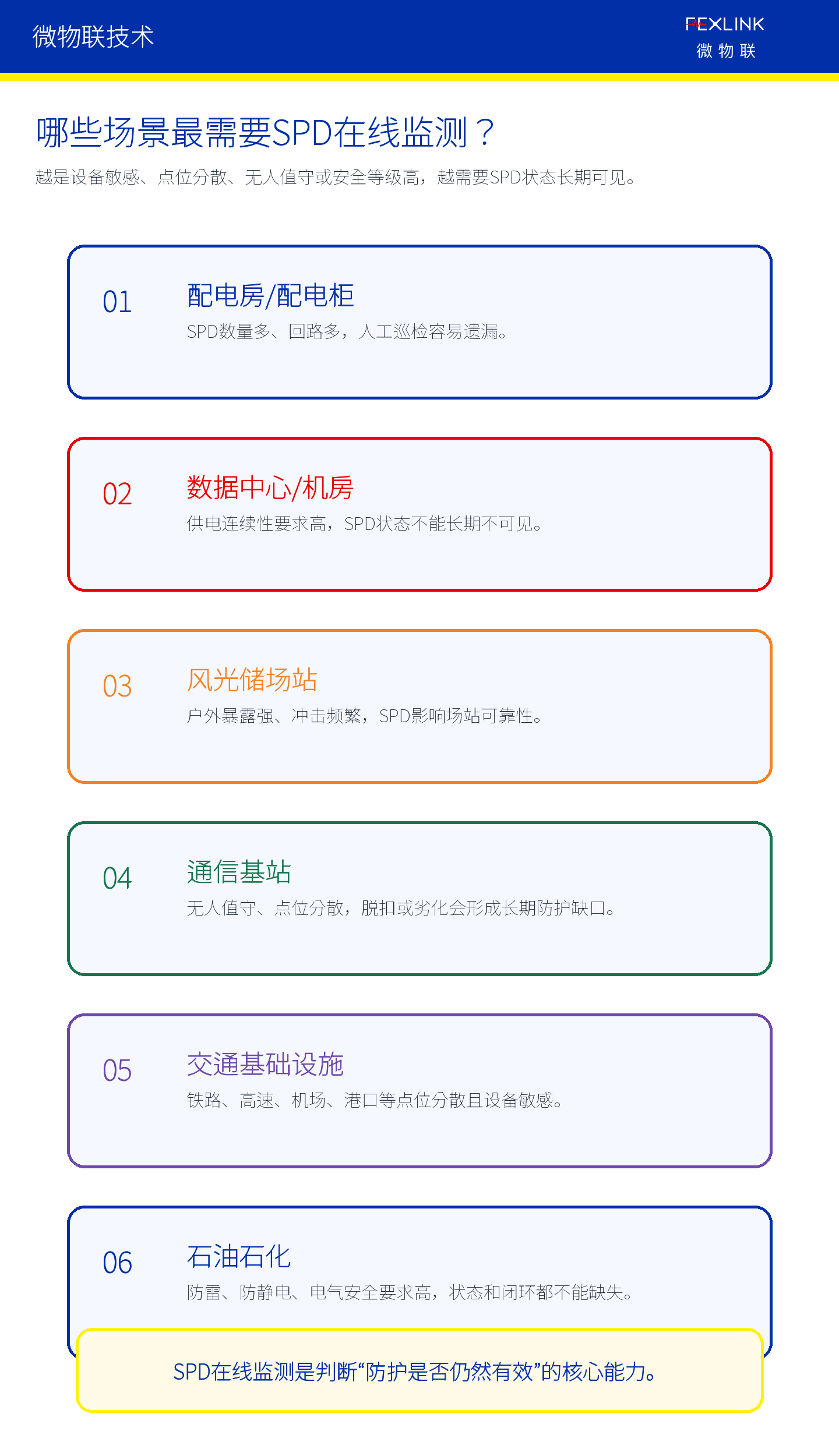 图7：设备敏感、点位分散和无人值守场景更需要SPD在线监测。