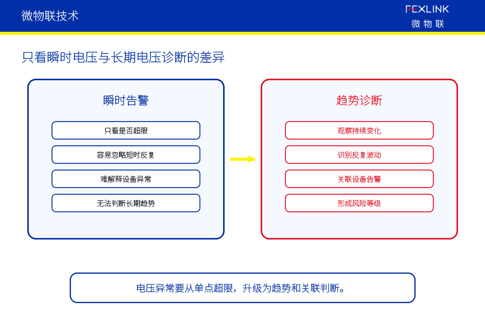 图4：三、为什么不能只看瞬时值