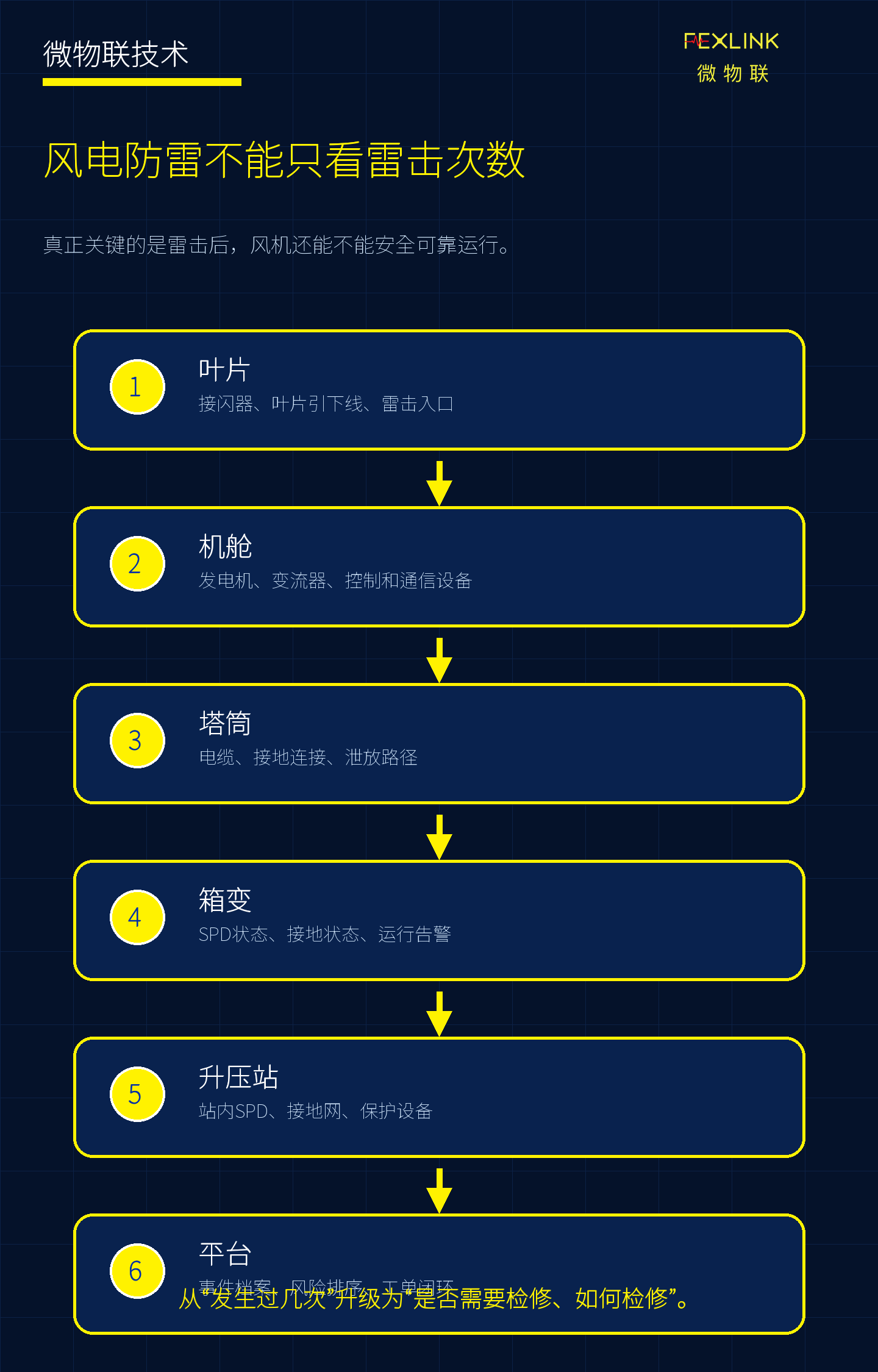 图1：风电防雷不能只看雷击次数。