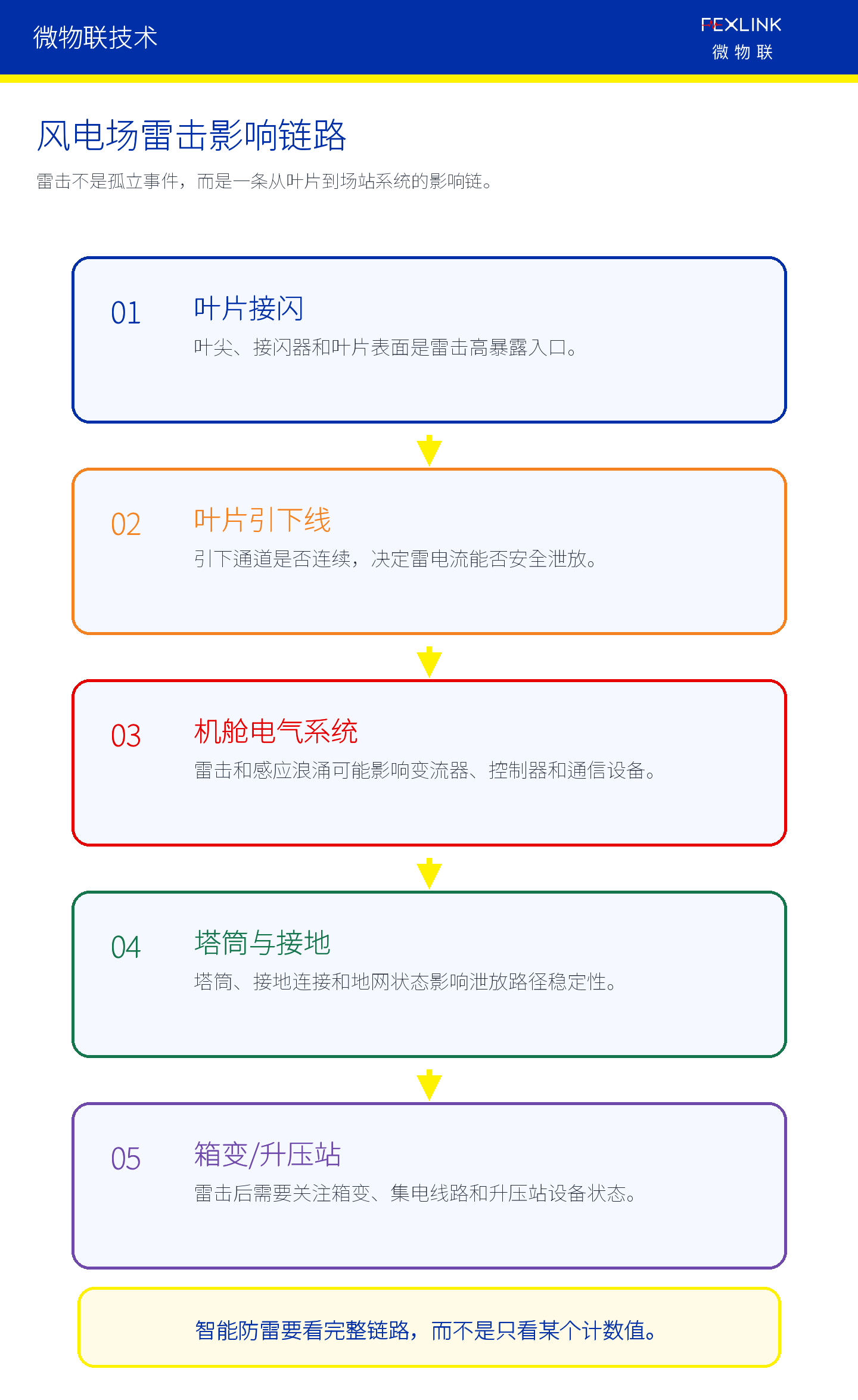 图2：风电场雷击影响不是单点，而是完整链路。