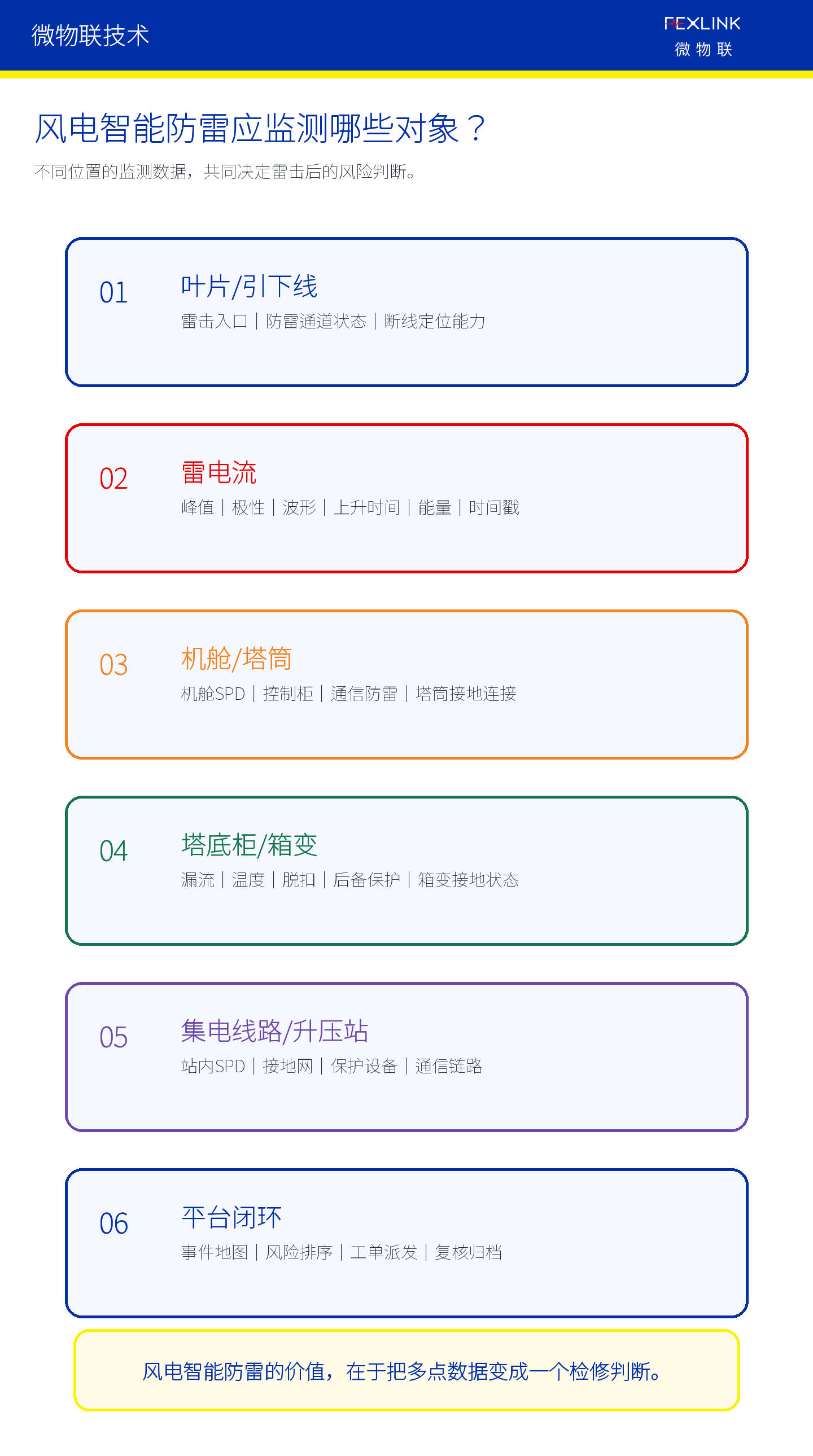 图4：风电智能防雷应覆盖叶片、雷电流、SPD、接地和平台闭环。