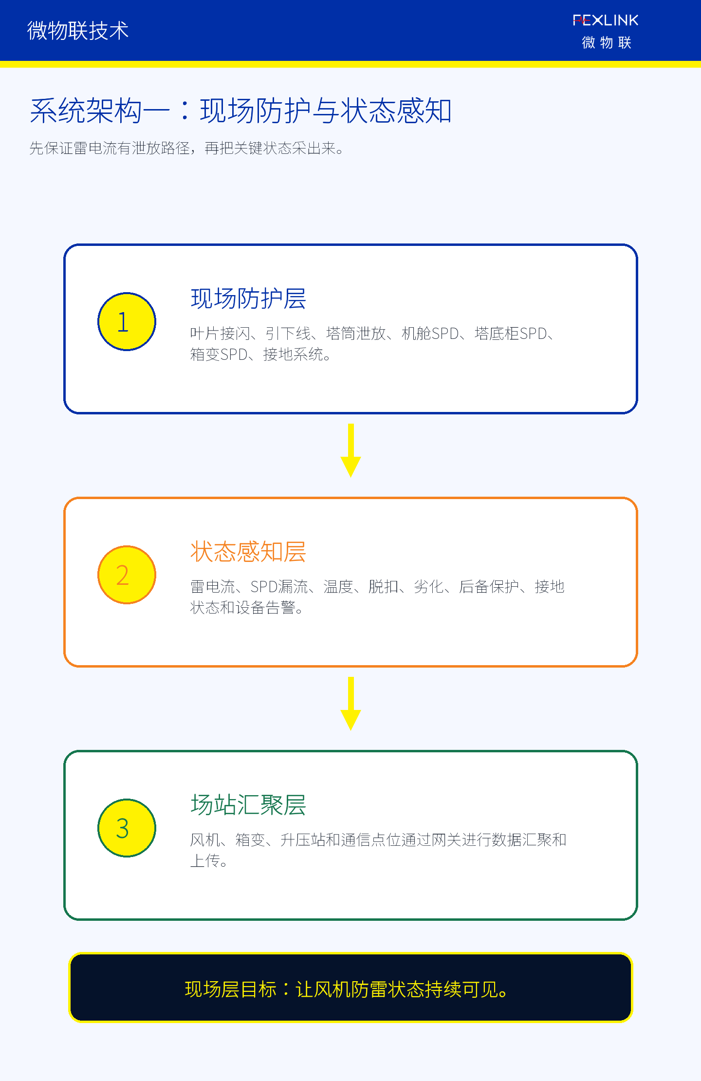 图5A：风电智能防雷系统的现场防护与状态感知。