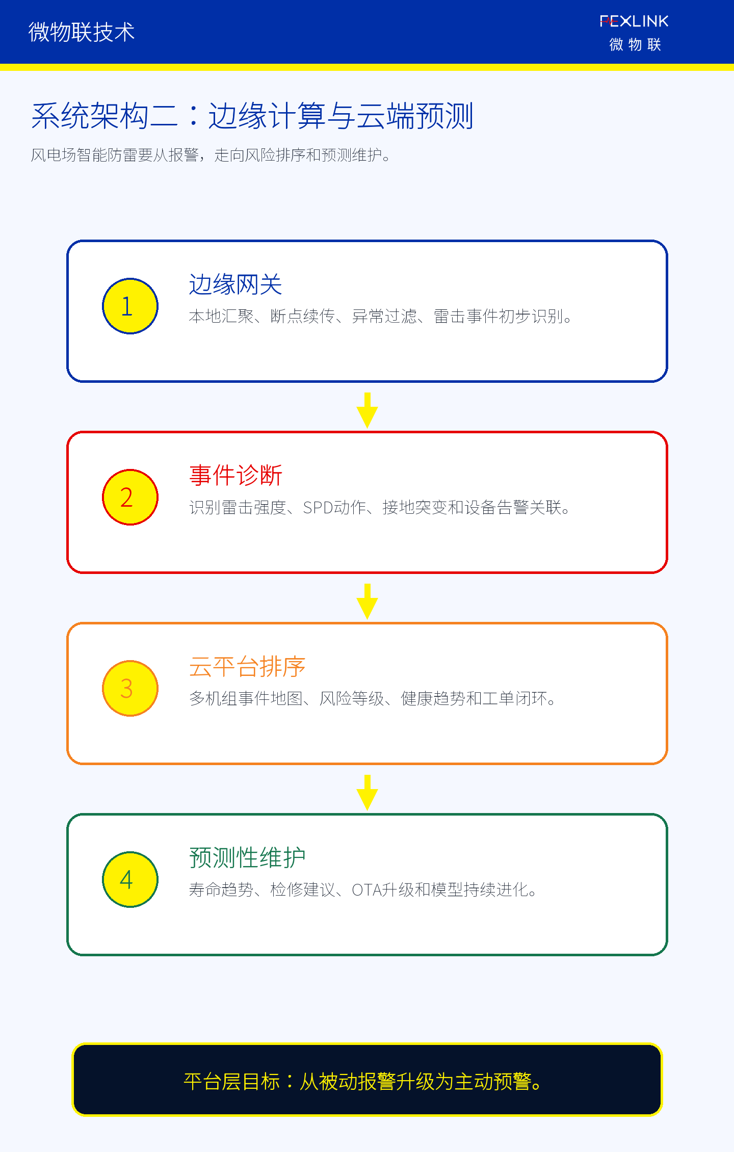 图5B：风电智能防雷系统的边缘计算与云端预测。