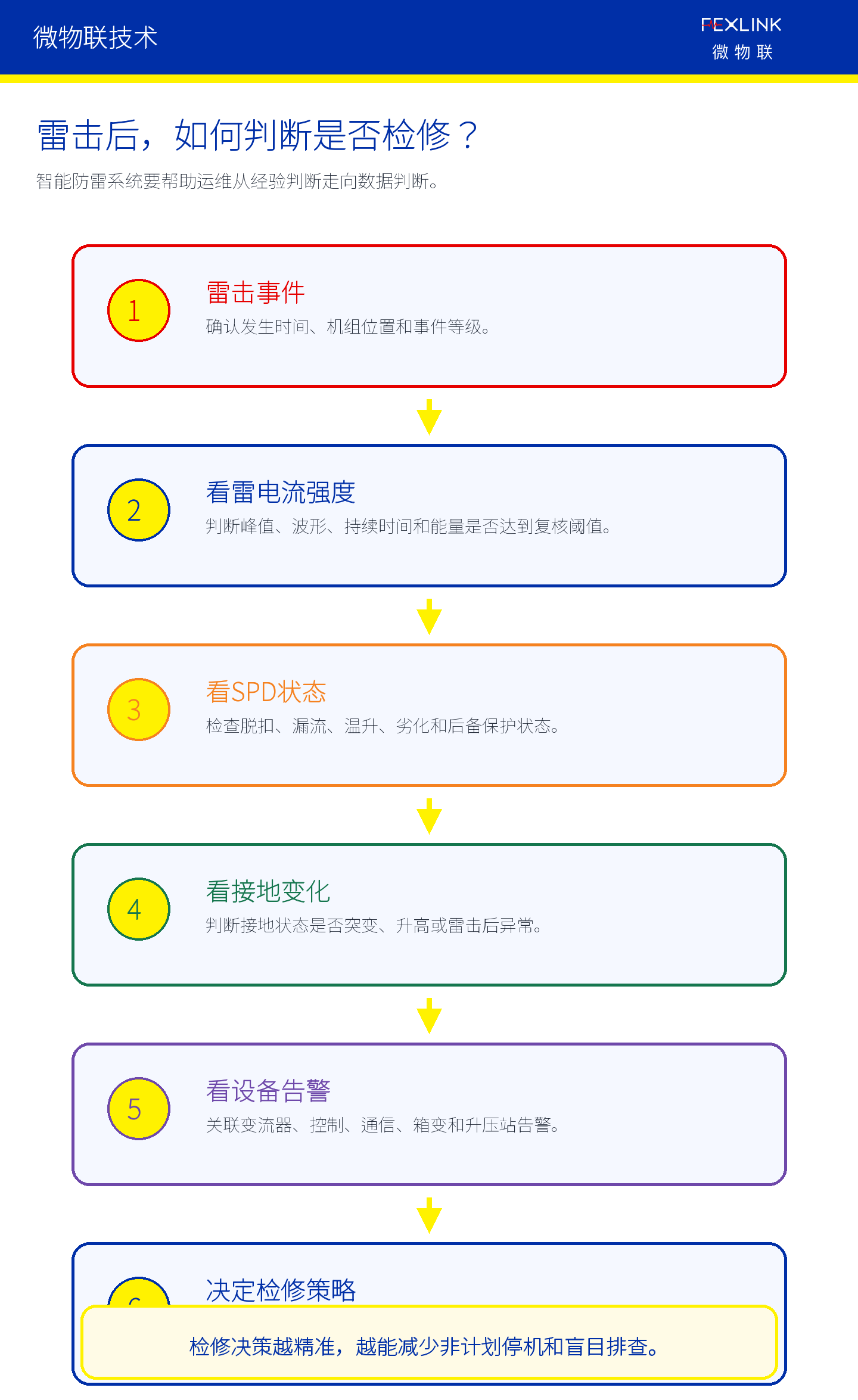 图6：雷击后检修判断应从经验走向数据。